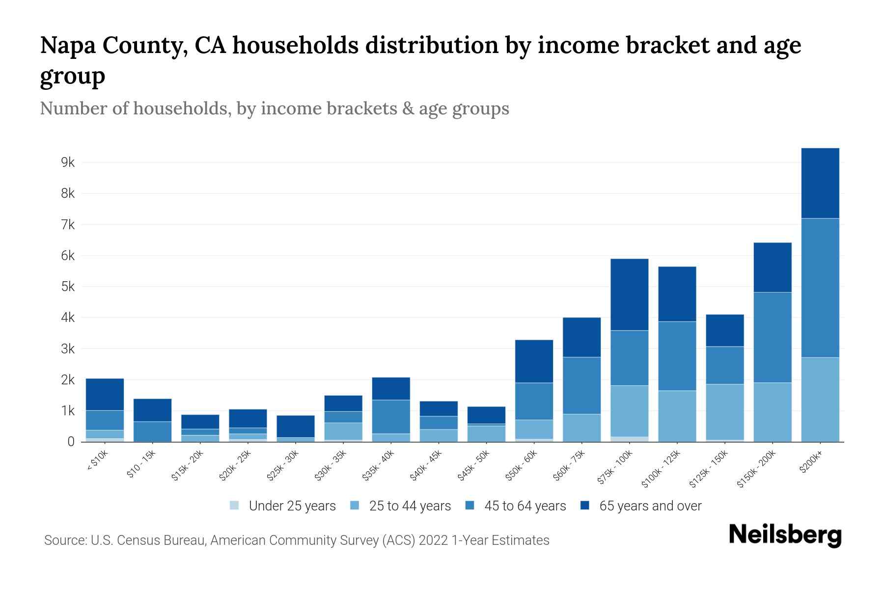 Napa County, CA Median Household By Age 2024 Update Neilsberg