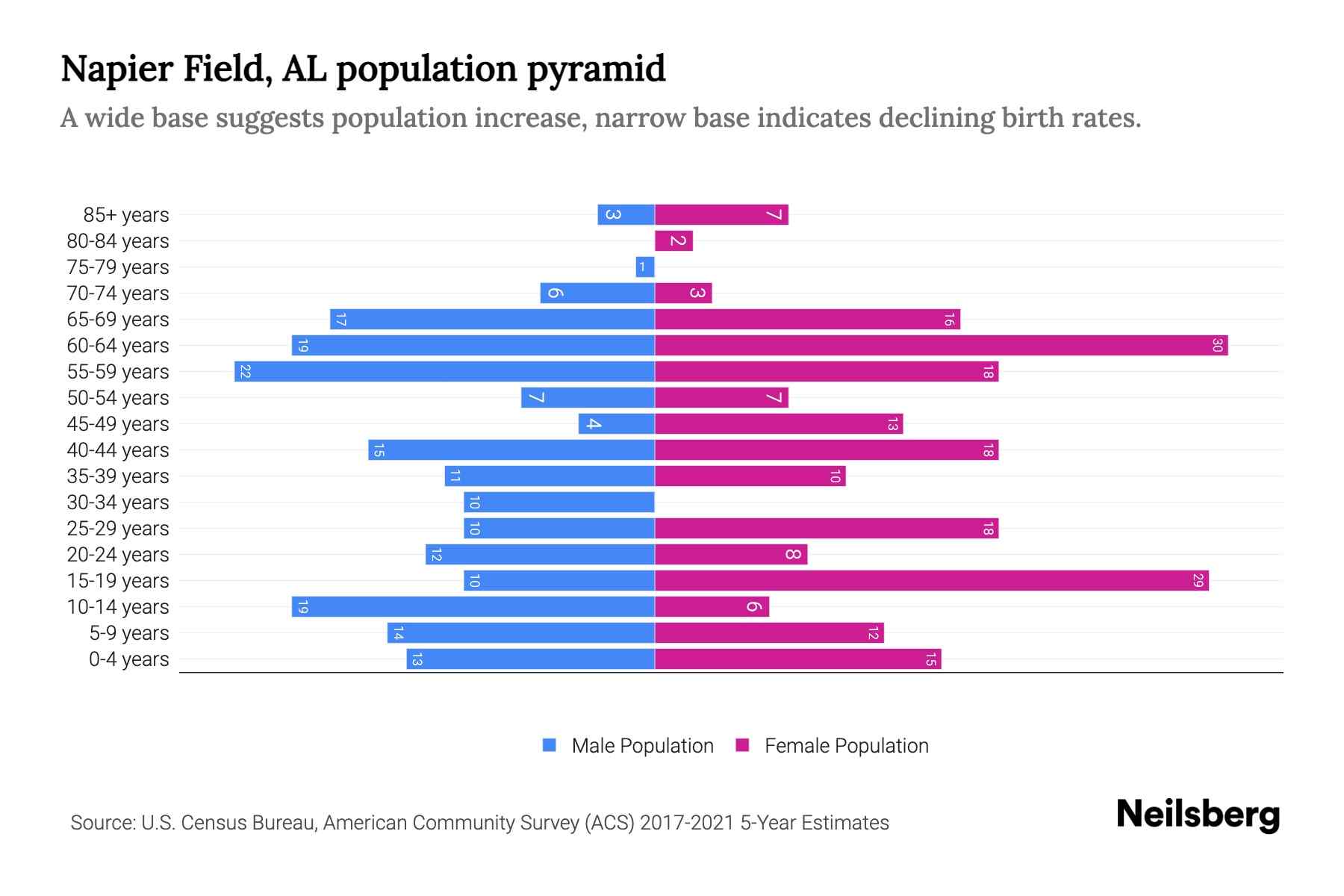Napier Field, AL Population by Age 2023 Napier Field, AL Age
