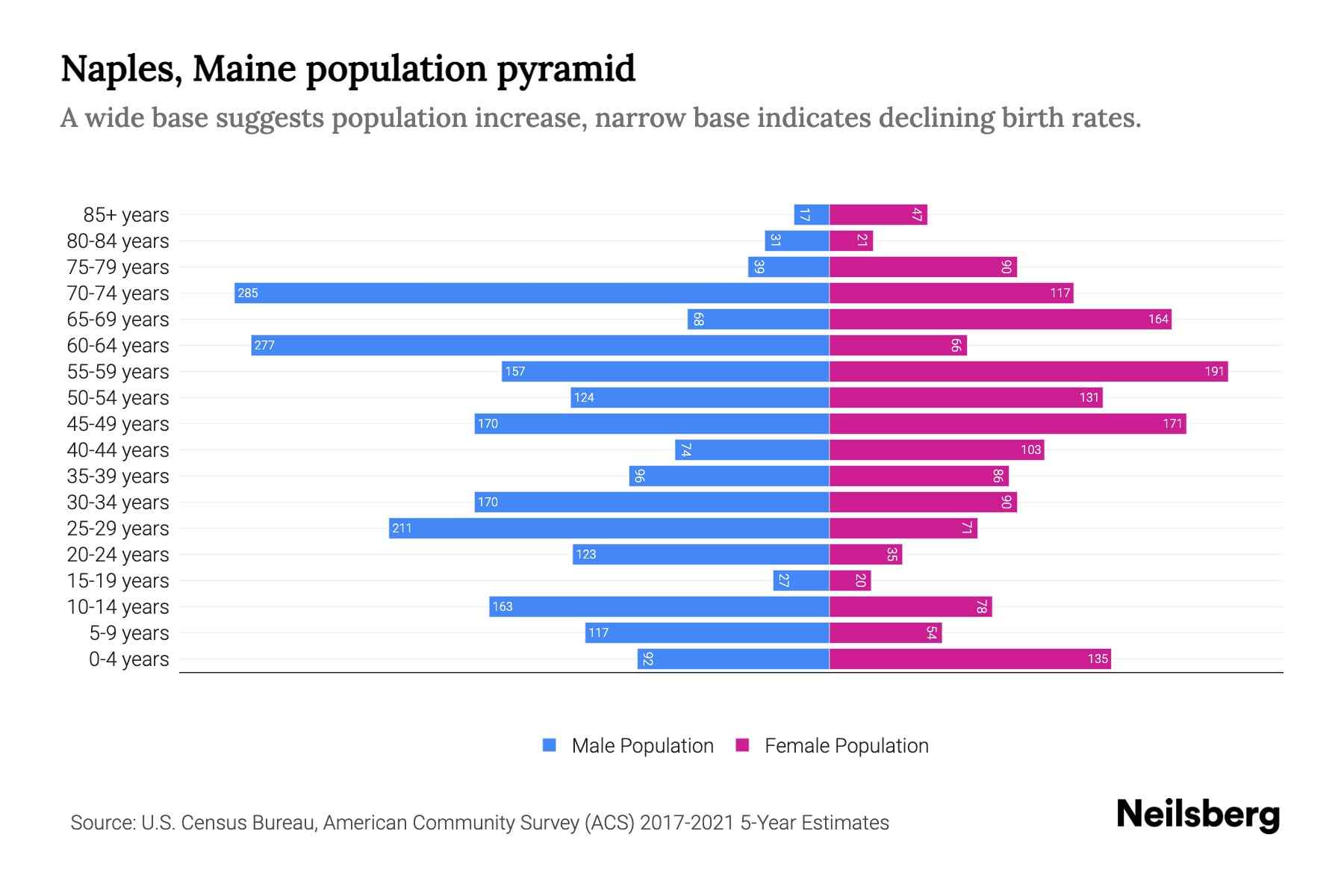 Naples, Maine Population by Age 2023 Naples, Maine Age Demographics