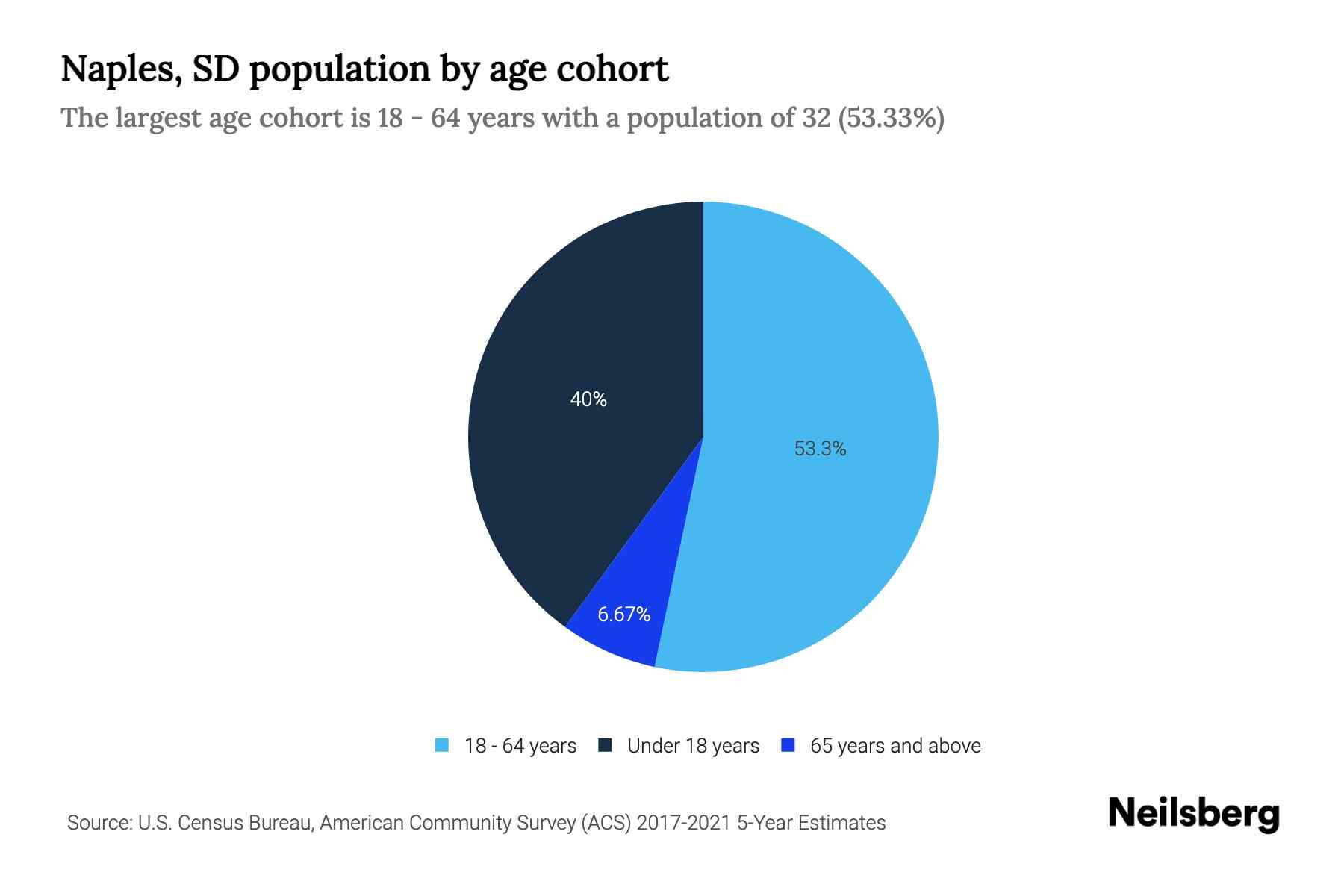 Naples, SD Population by Age 2023 Naples, SD Age Demographics Neilsberg
