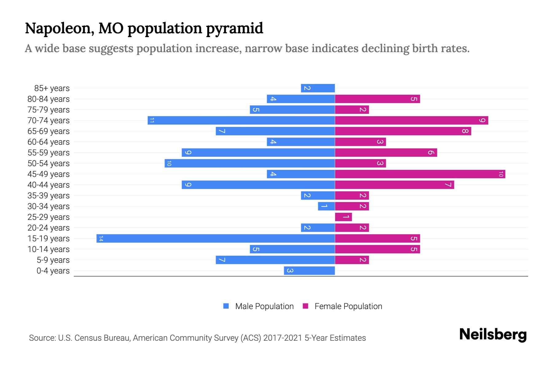 Napoleon, MO Population by Age 2023 Napoleon, MO Age Demographics