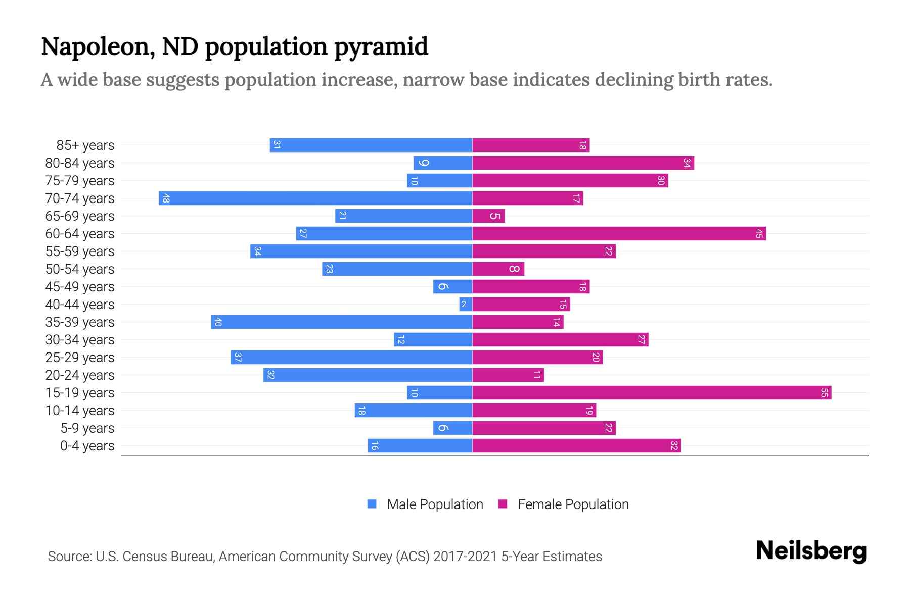 Napoleon, ND Population by Age 2023 Napoleon, ND Age Demographics