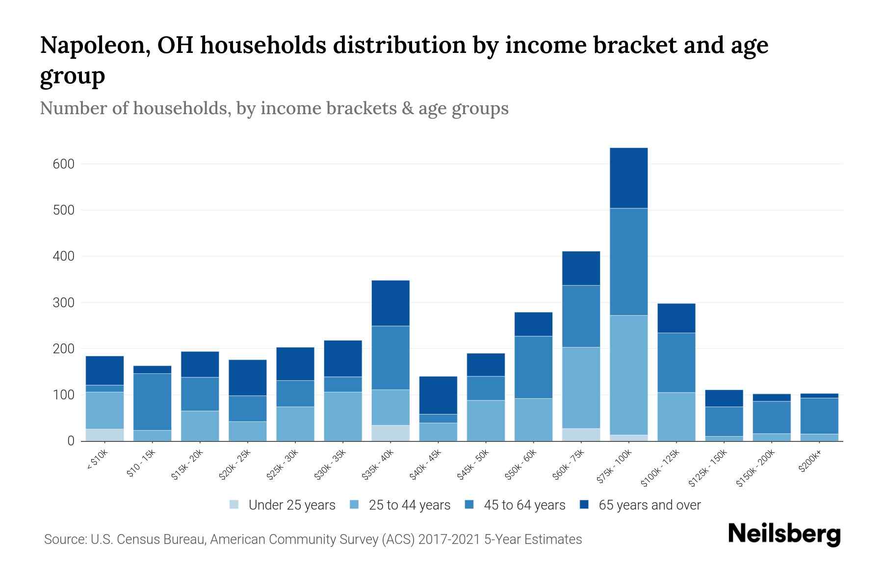 Napoleon, OH Median Household By Age 2024 Update Neilsberg