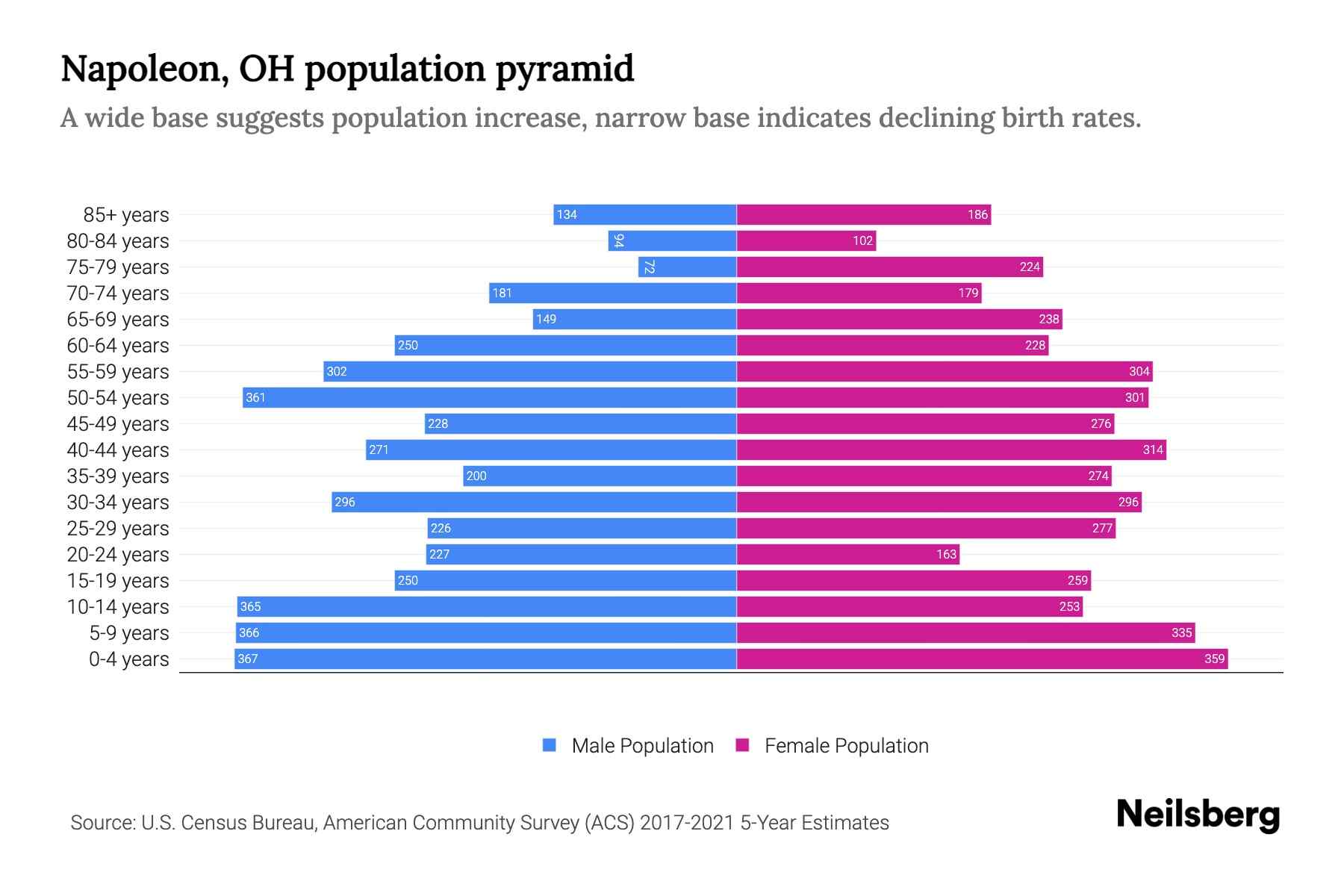 Napoleon, OH Population by Age 2023 Napoleon, OH Age Demographics