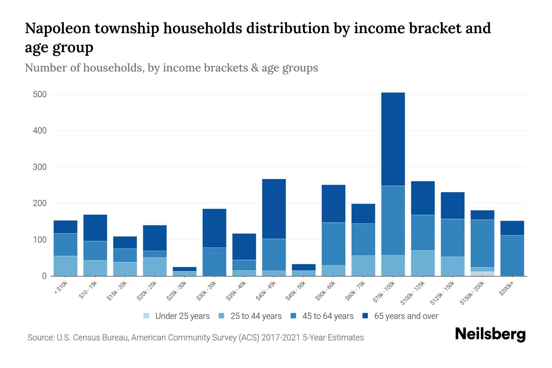 Napoleon Township, Michigan Median Household By Age 2024 Update Neilsberg