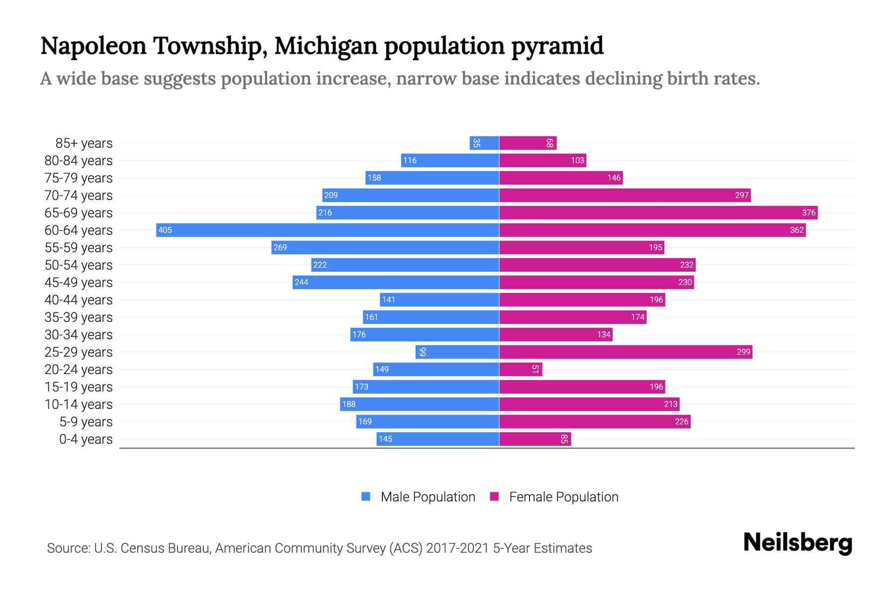 Napoleon Township, Michigan Population by Age 2023 Napoleon Township, Michigan Age