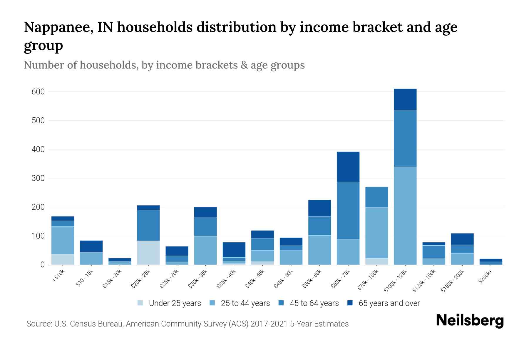 Nappanee, IN Median Household By Age 2023 Neilsberg