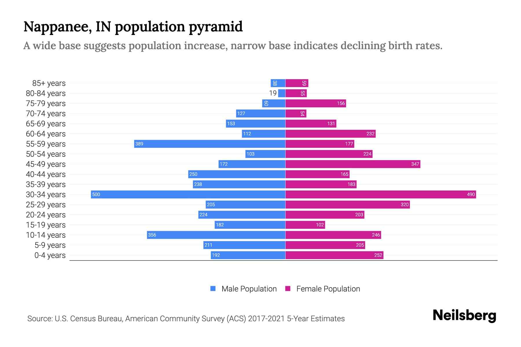Nappanee, IN Population by Age 2023 Nappanee, IN Age Demographics