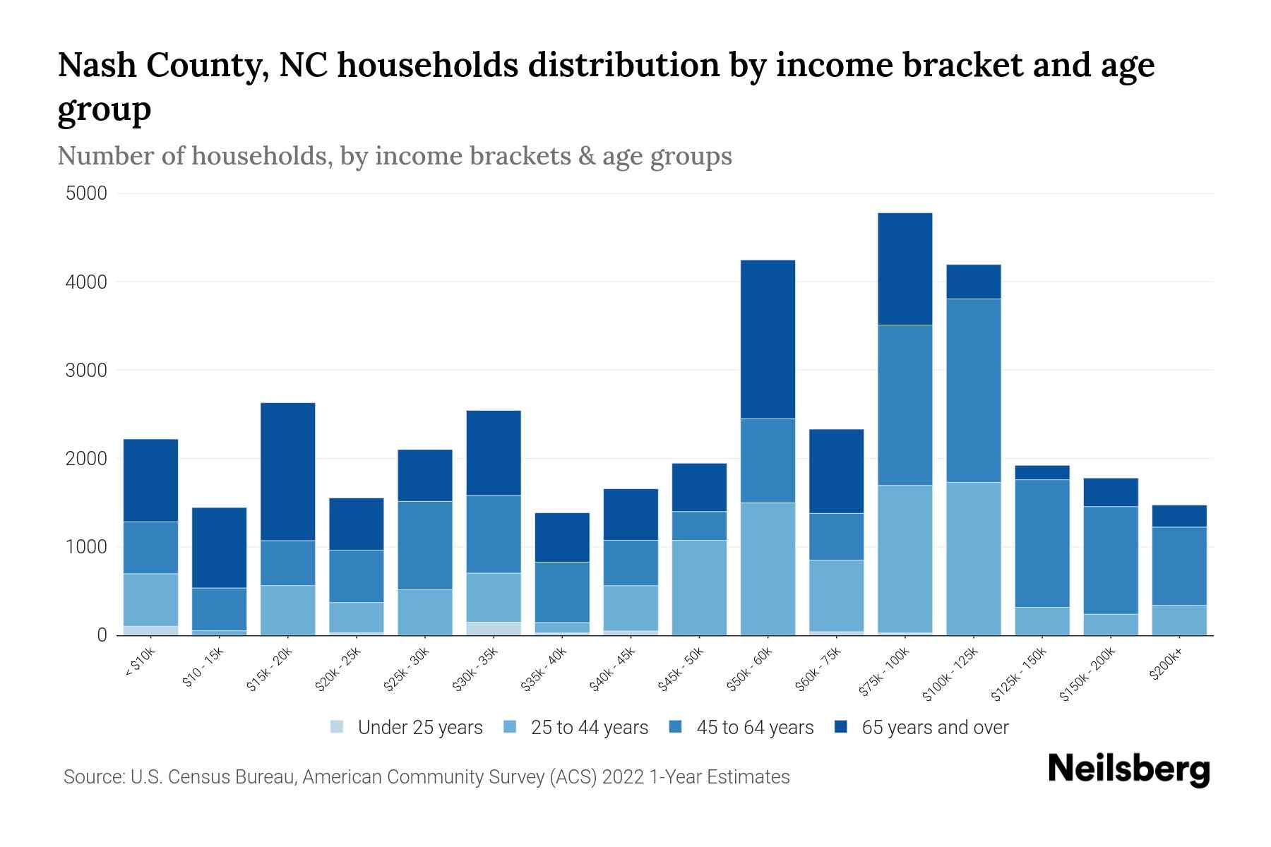 Nash County, NC Median Household By Age 2023 Neilsberg