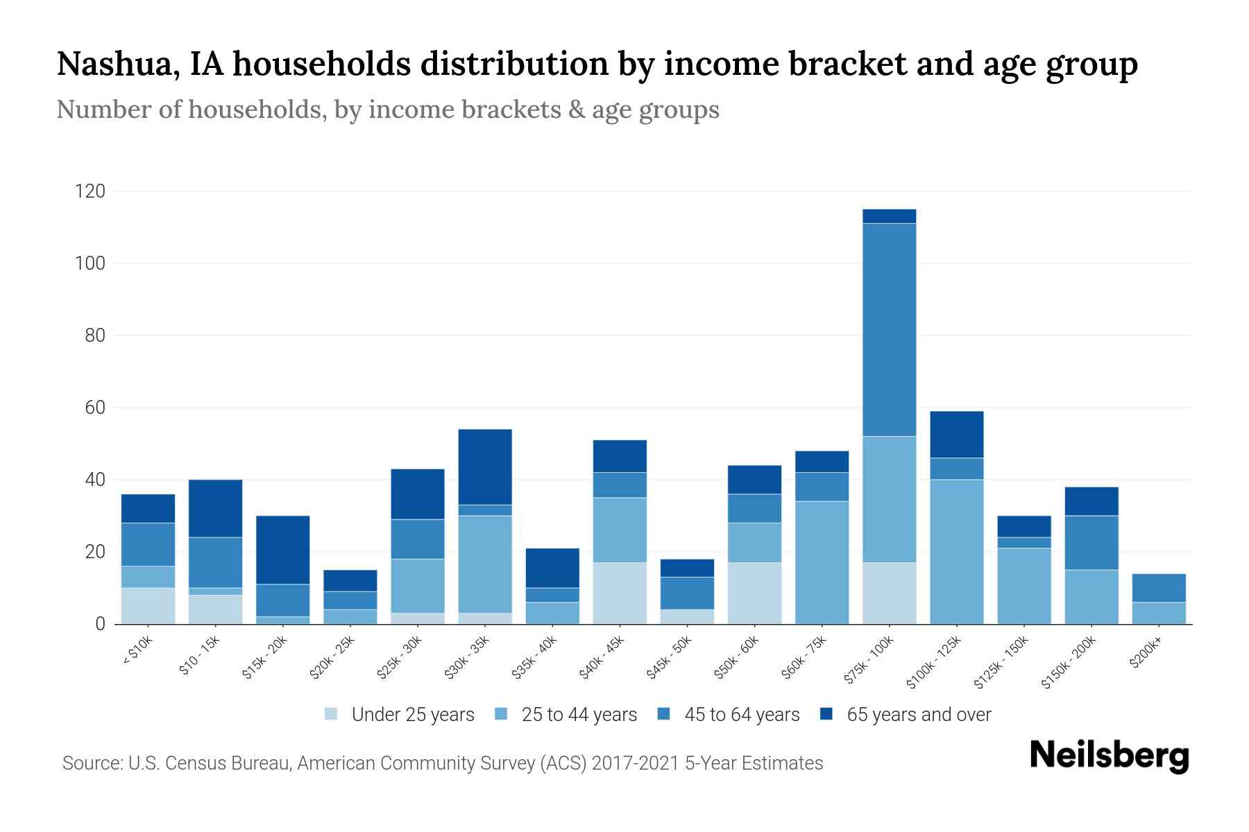 Nashua, IA Median Household By Age 2024 Update Neilsberg