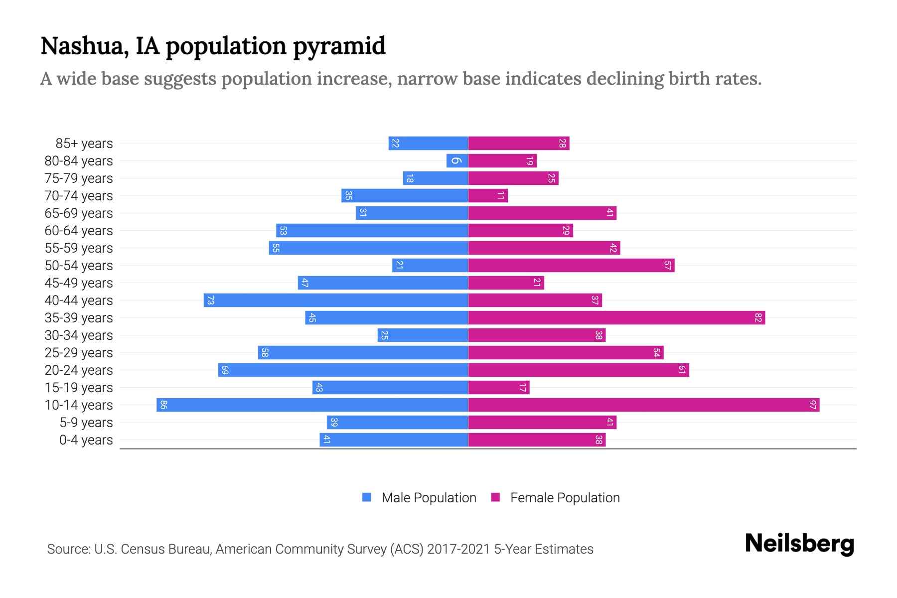 Nashua, IA Population by Age 2023 Nashua, IA Age Demographics Neilsberg