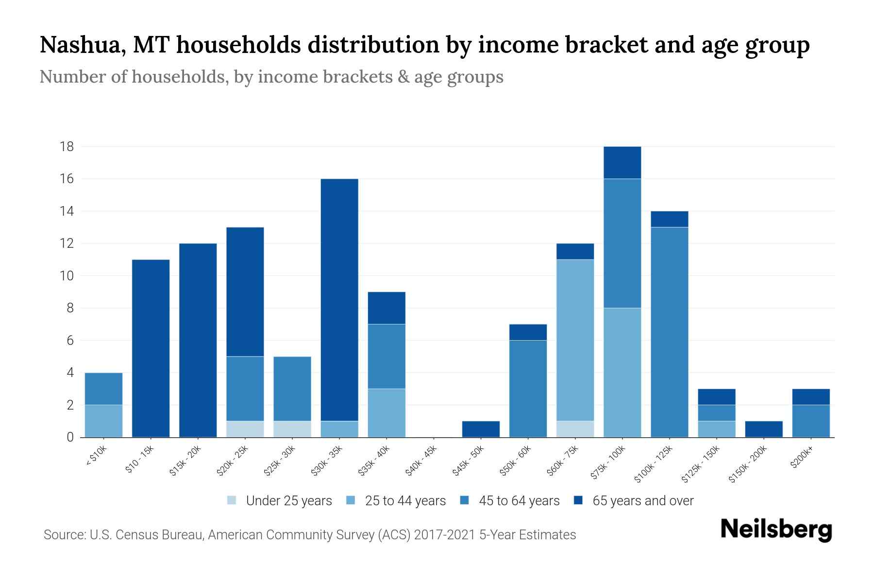 Nashua, MT Median Household By Age 2024 Update Neilsberg