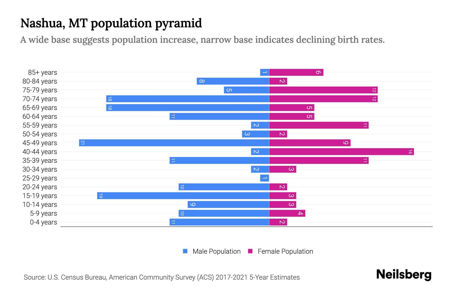 Nashua, MT Population by Age 2023 Nashua, MT Age Demographics Neilsberg