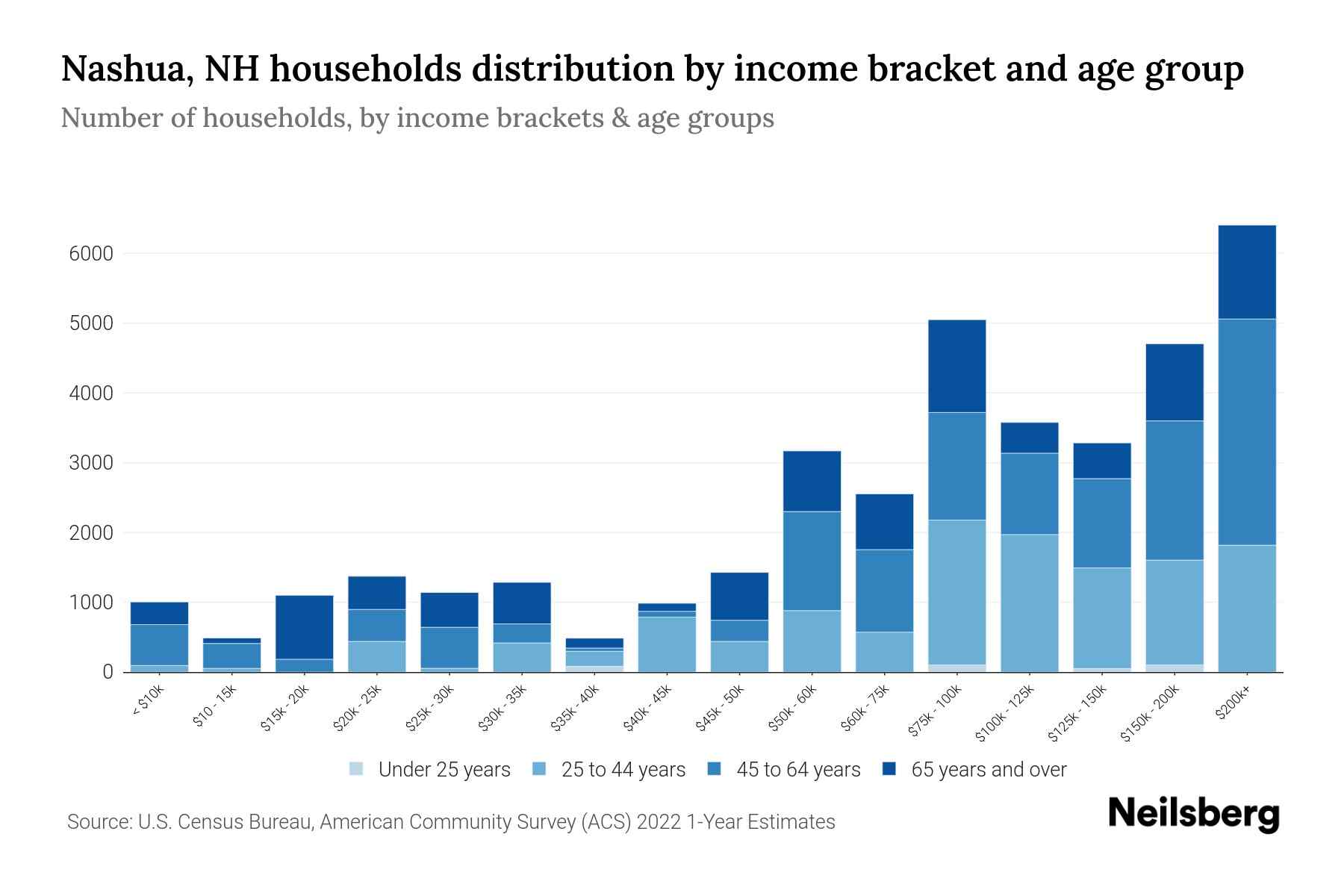 Nashua, NH Median Household By Age 2024 Update Neilsberg