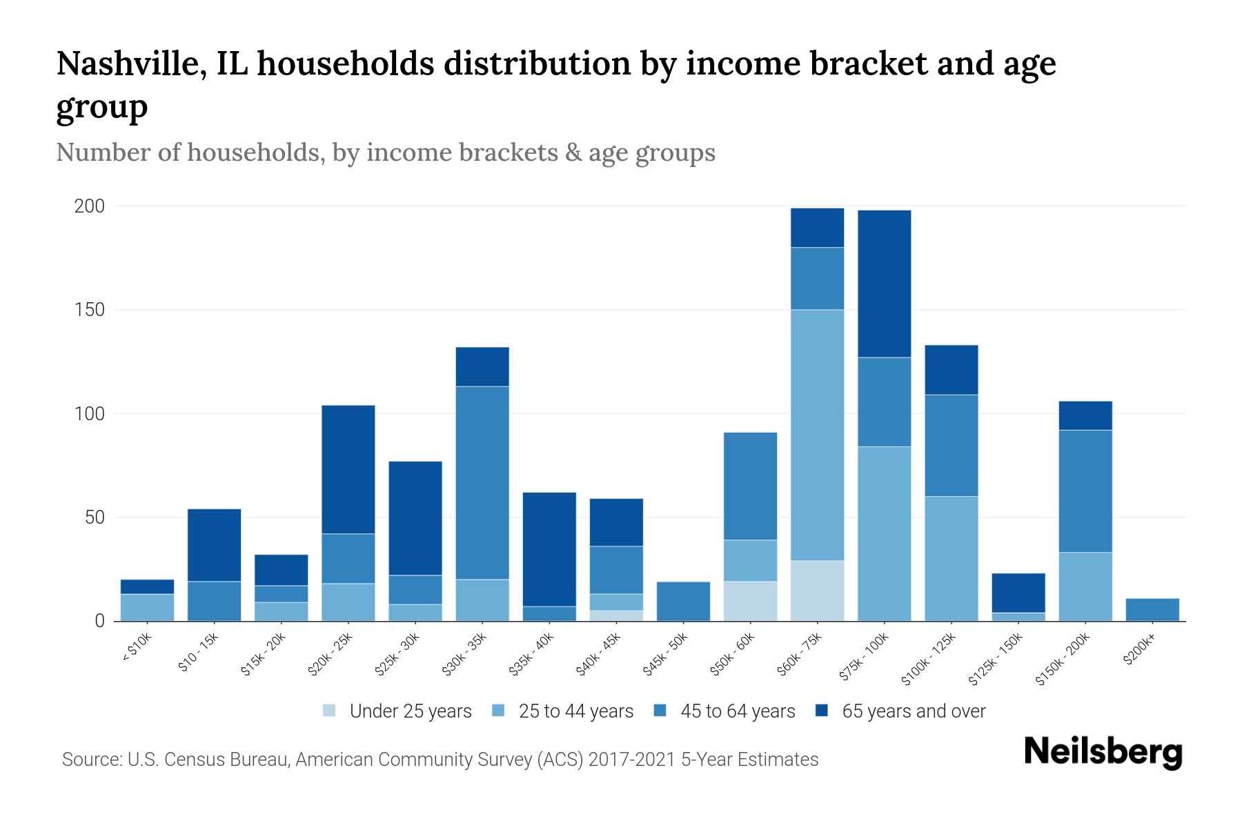 Nashville, IL Median Household By Age 2024 Update Neilsberg