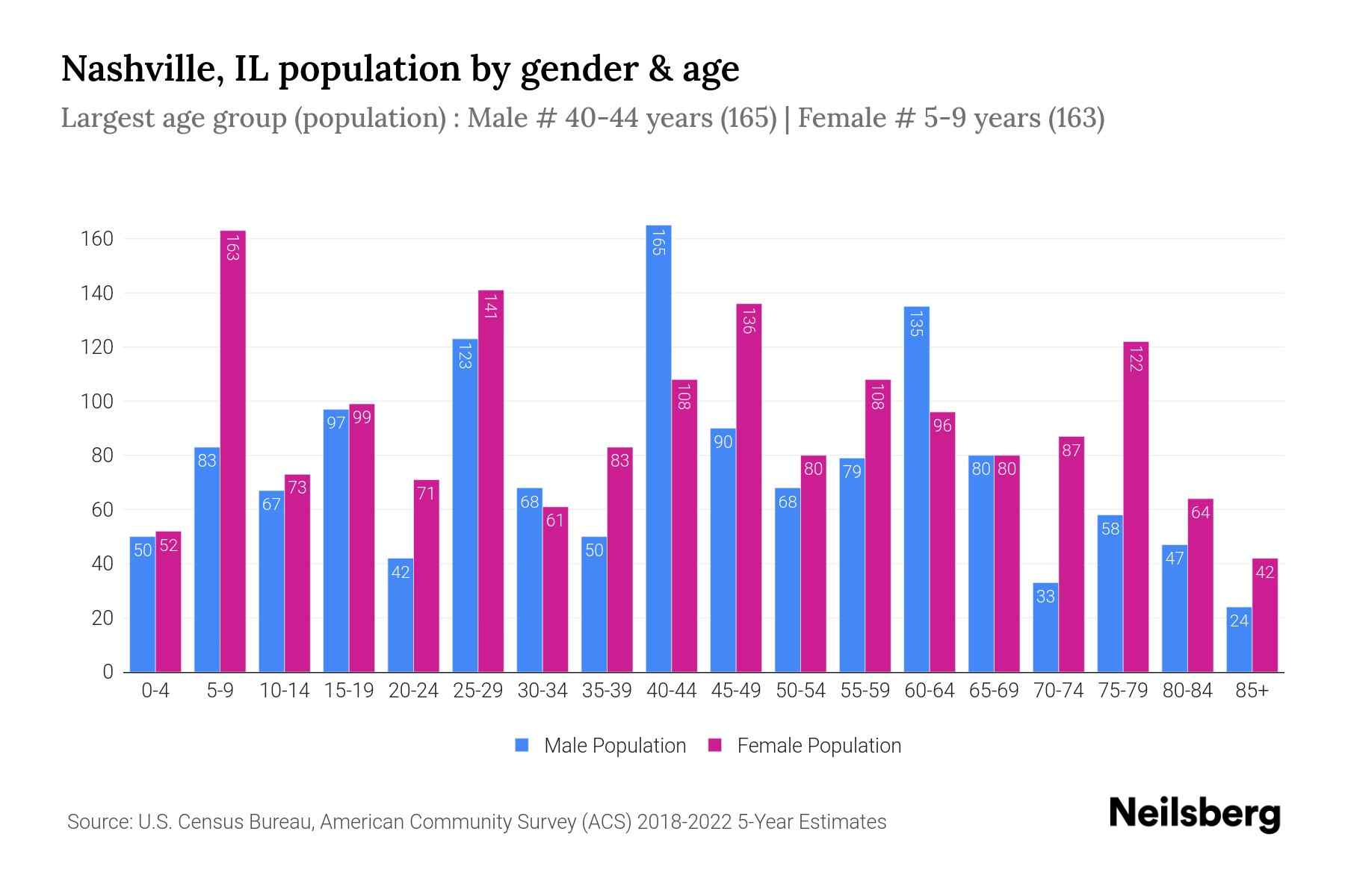 Nashville, IL Population by Gender 2024 Update Neilsberg