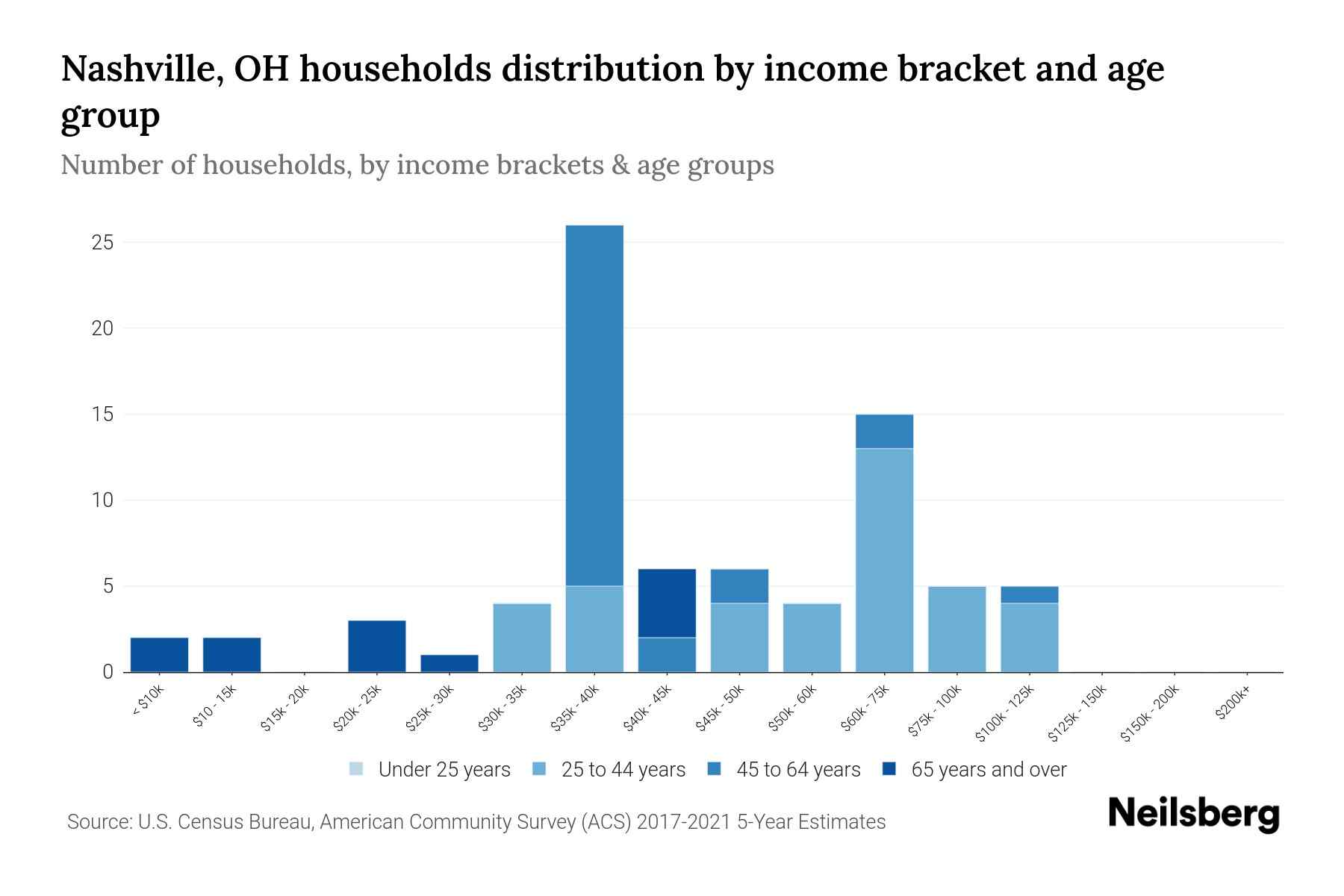 Nashville, OH Median Household Income By Age - 2024 Update | Neilsberg