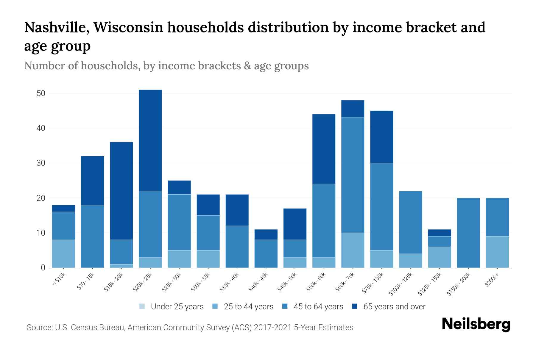 Nashville, Wisconsin Median Household Income By Age - 2023 | Neilsberg