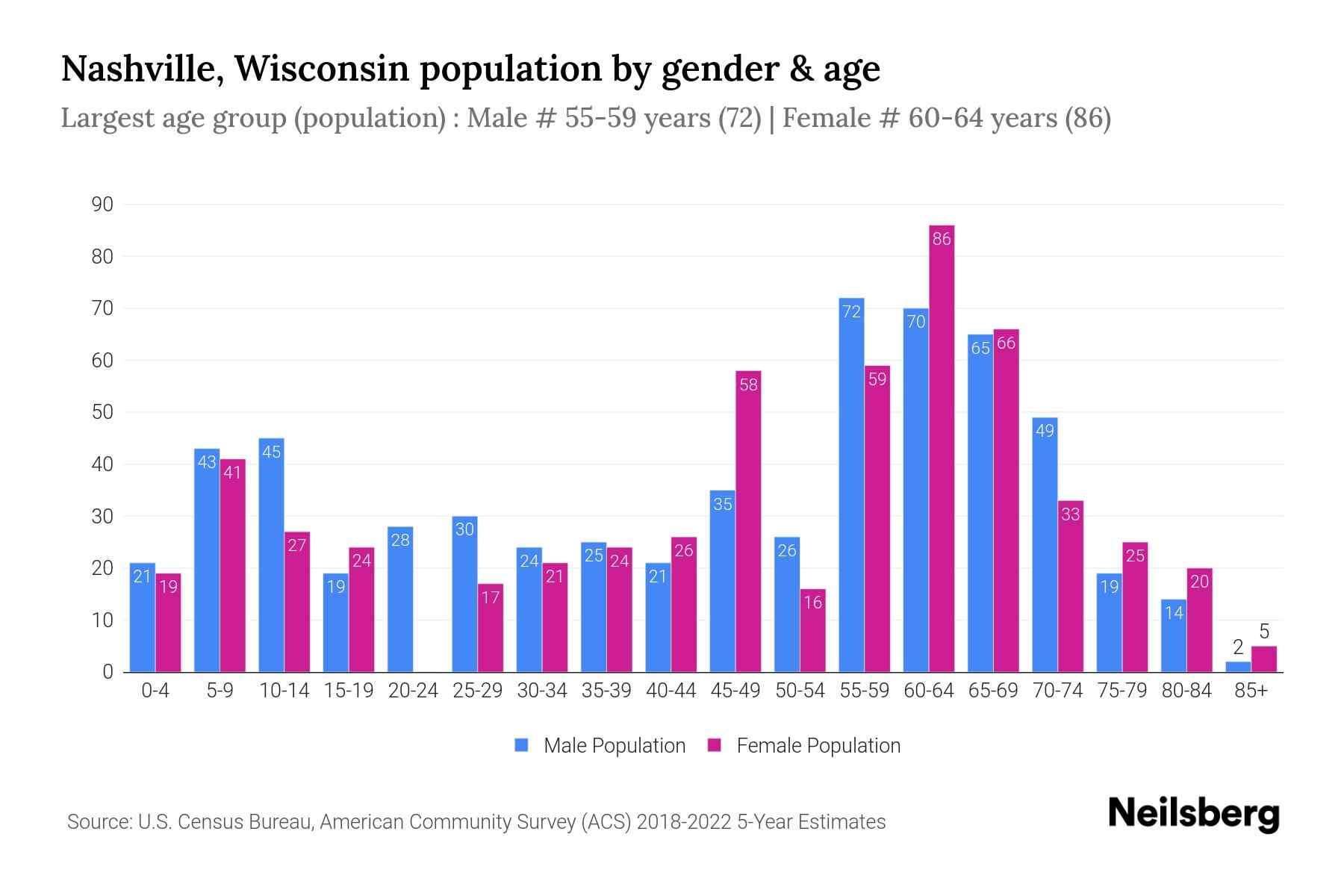 Nashville, Wisconsin Population by Gender 2024 Update Neilsberg