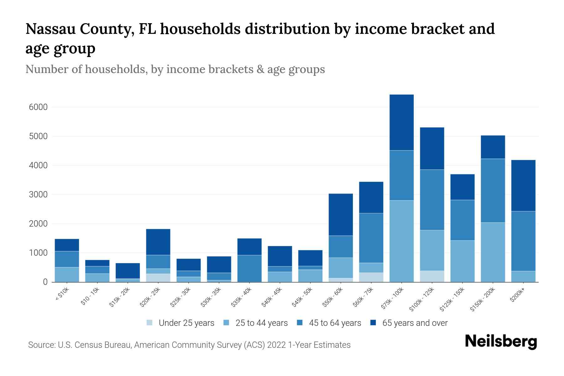 Nassau County, FL Median Household By Age 2024 Update Neilsberg