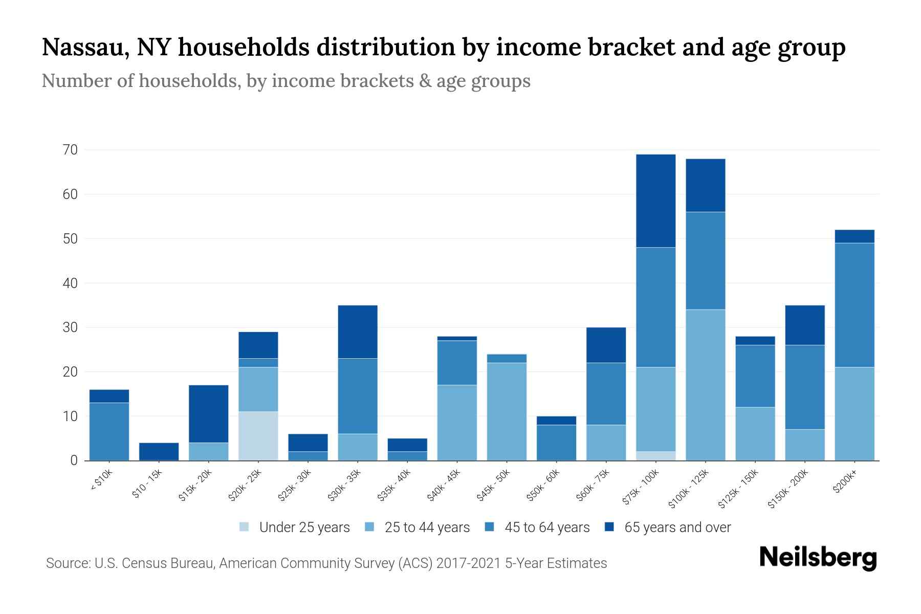 Nassau, NY Median Household By Age 2024 Update Neilsberg