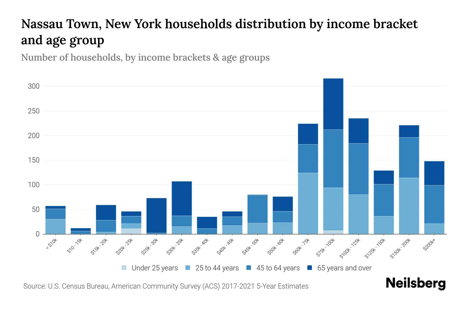 Nassau Town, New York Median Household By Age 2024 Update