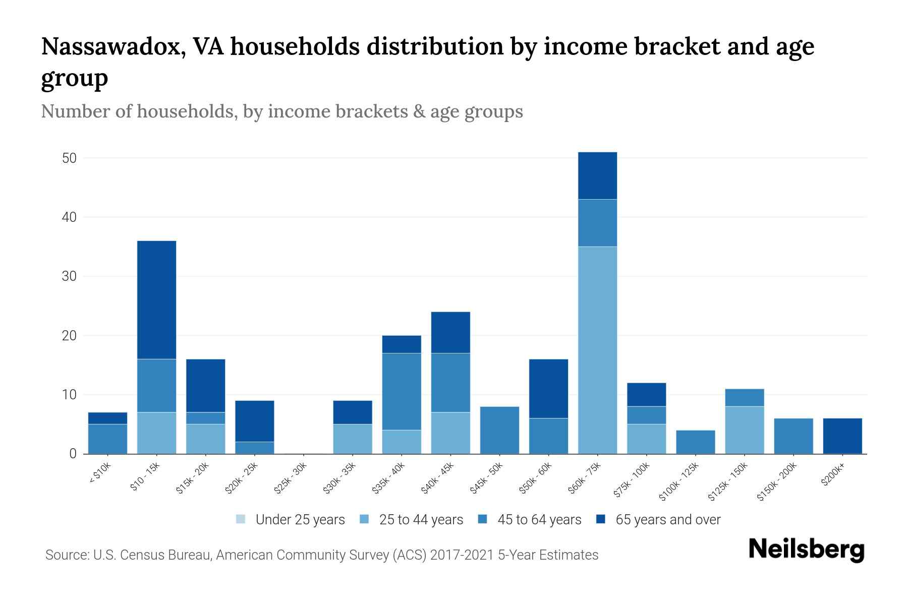 Nassawadox, VA Median Household By Age 2024 Update Neilsberg