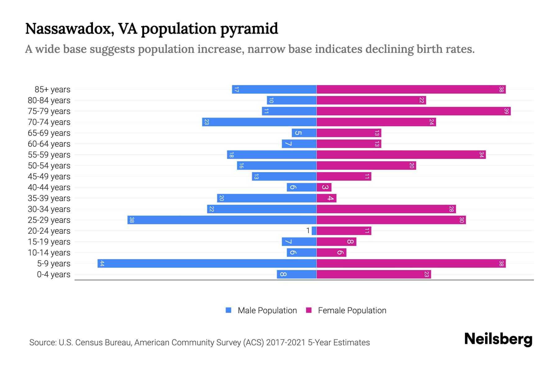 Nassawadox, VA Population by Age 2023 Nassawadox, VA Age Demographics Neilsberg