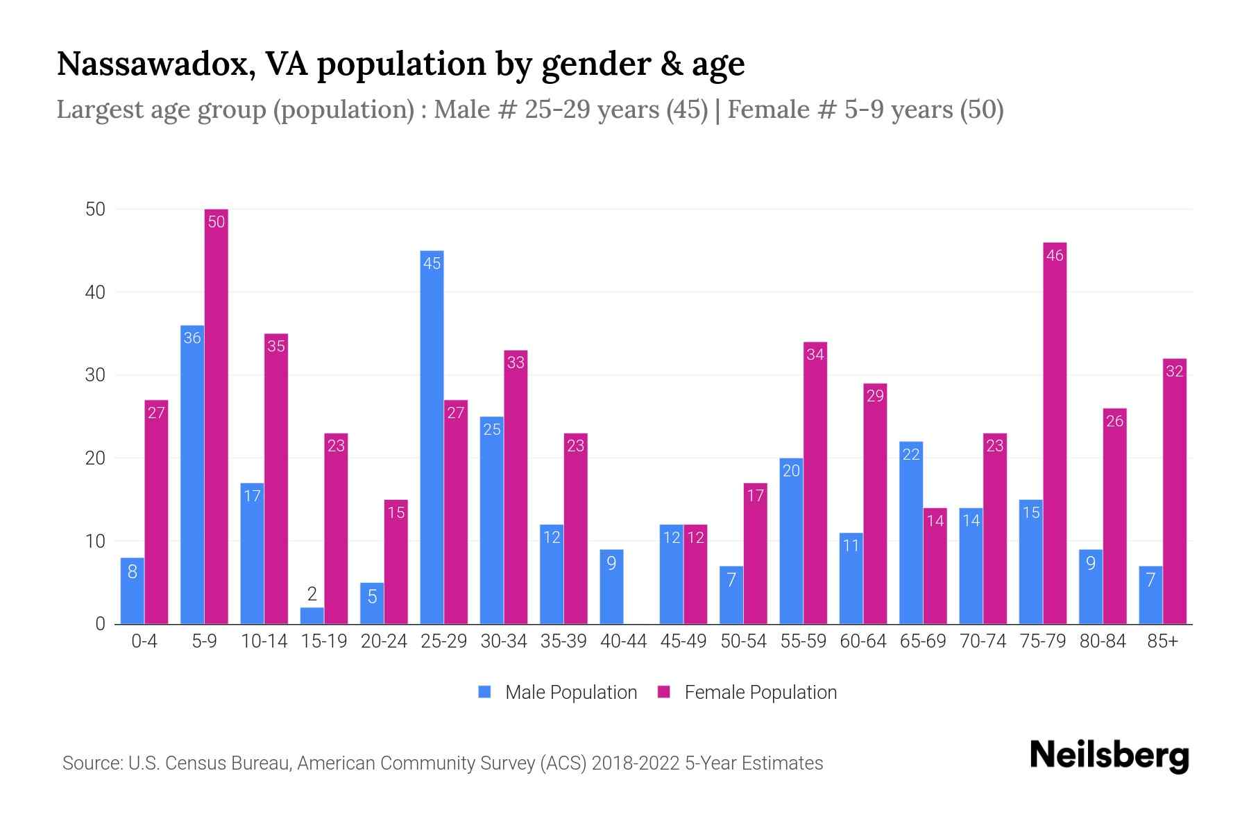 Nassawadox, VA Population by Gender 2024 Update Neilsberg