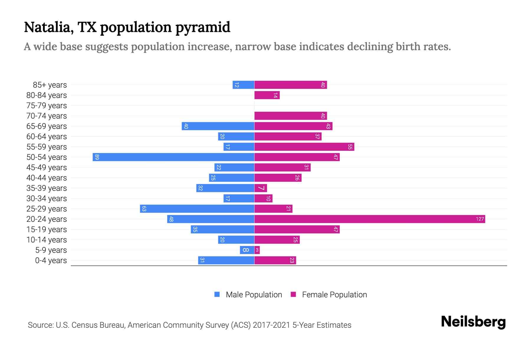 Natalia, TX Population by Age 2023 Natalia, TX Age Demographics