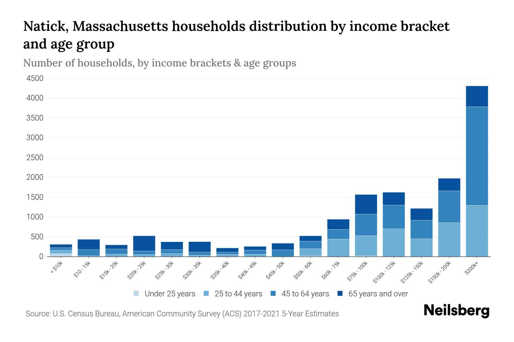 Natick, Massachusetts Median Household By Age 2024 Update