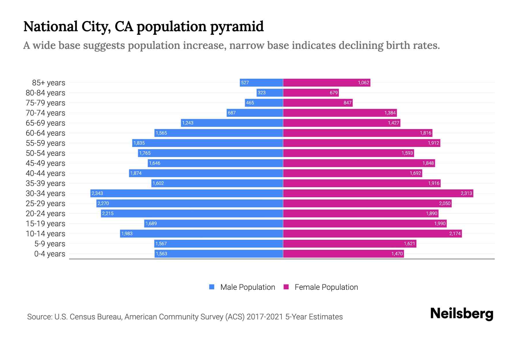 National City, CA Population by Age 2023 National City, CA Age