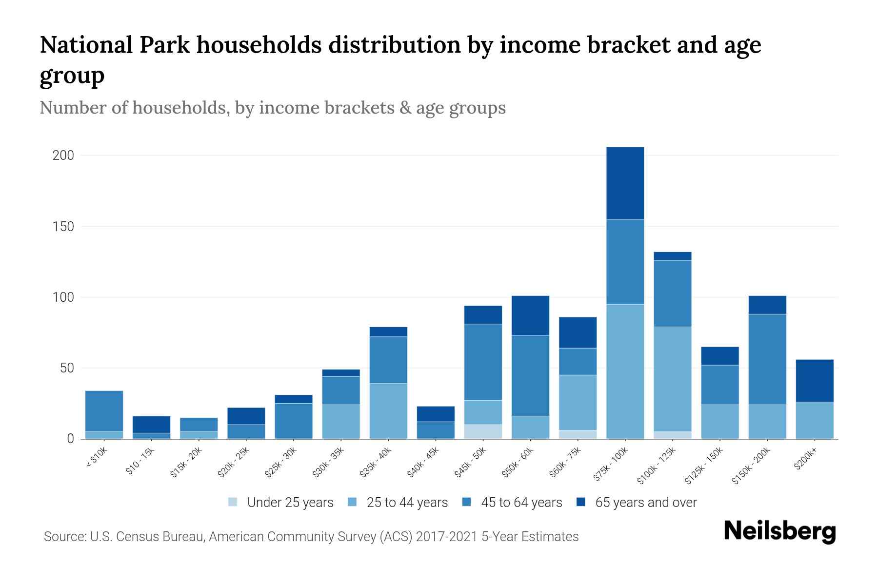 National Park, NJ Median Household By Age 2024 Update Neilsberg