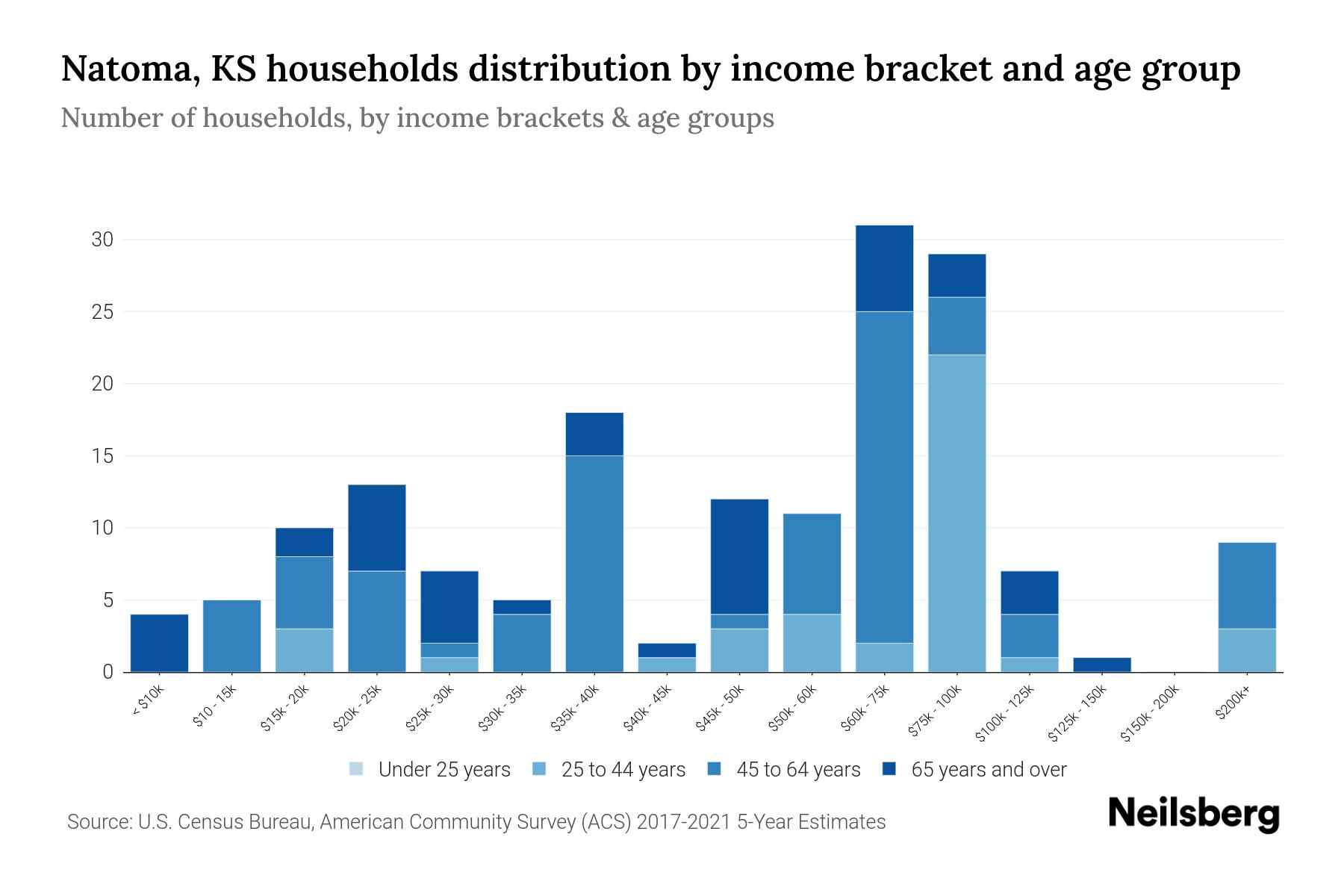 Natoma, KS Median Household By Age 2024 Update Neilsberg