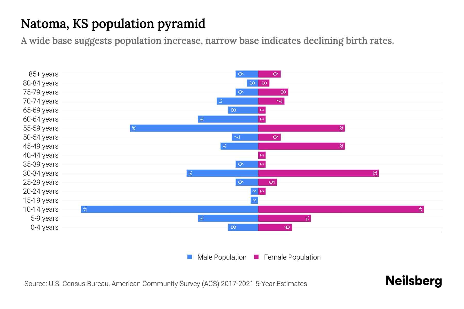 Natoma, KS Population by Age 2023 Natoma, KS Age Demographics Neilsberg