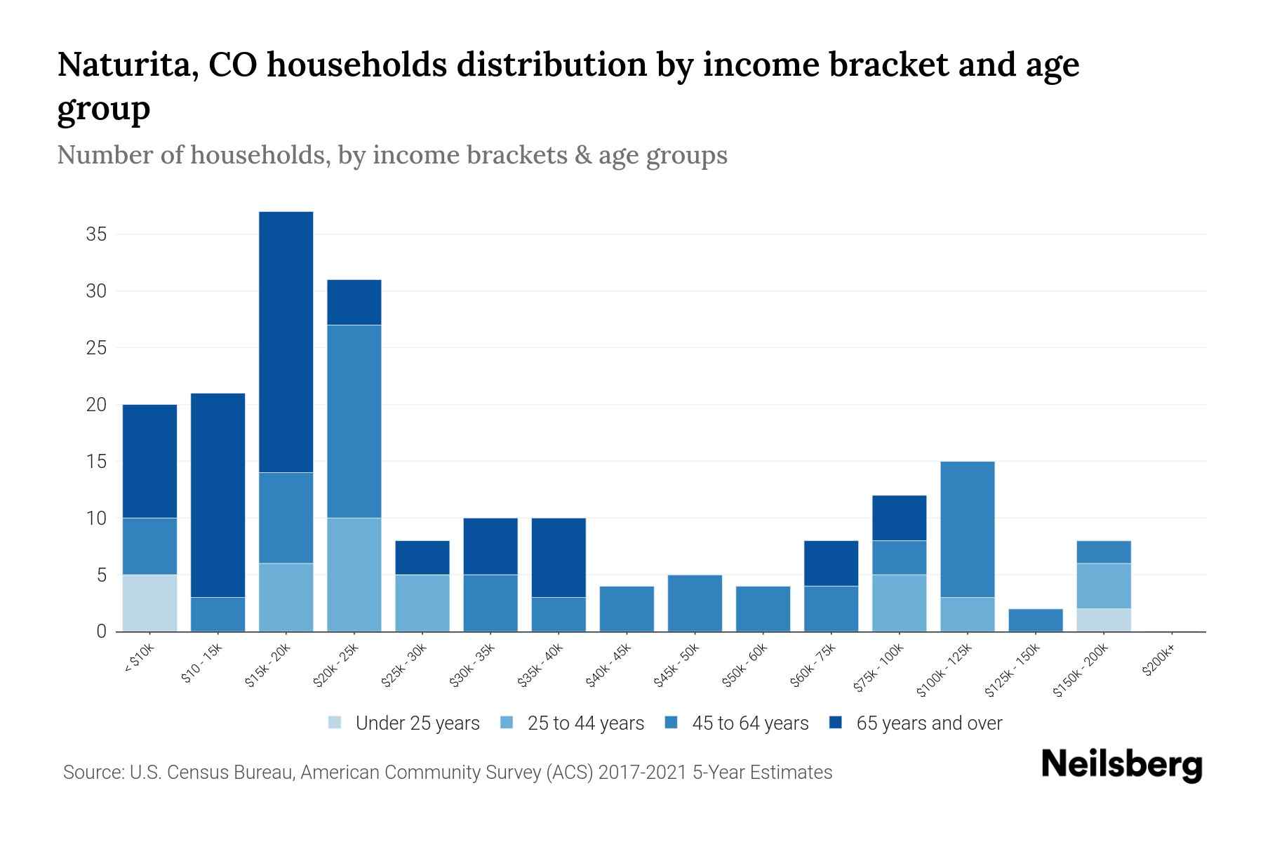 Naturita, CO Median Household By Age 2024 Update Neilsberg
