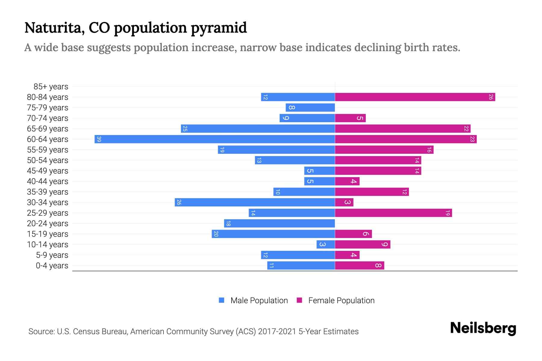 Naturita, CO Population by Age 2023 Naturita, CO Age Demographics