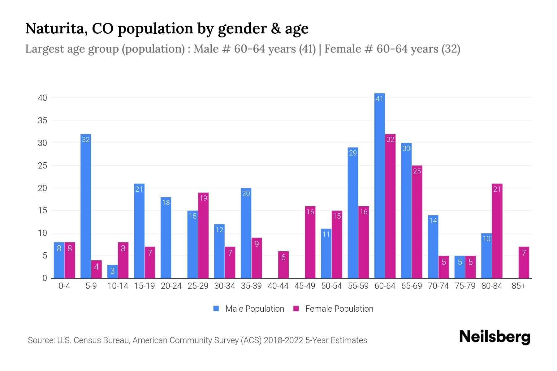 Naturita, CO Population by Gender 2024 Update Neilsberg