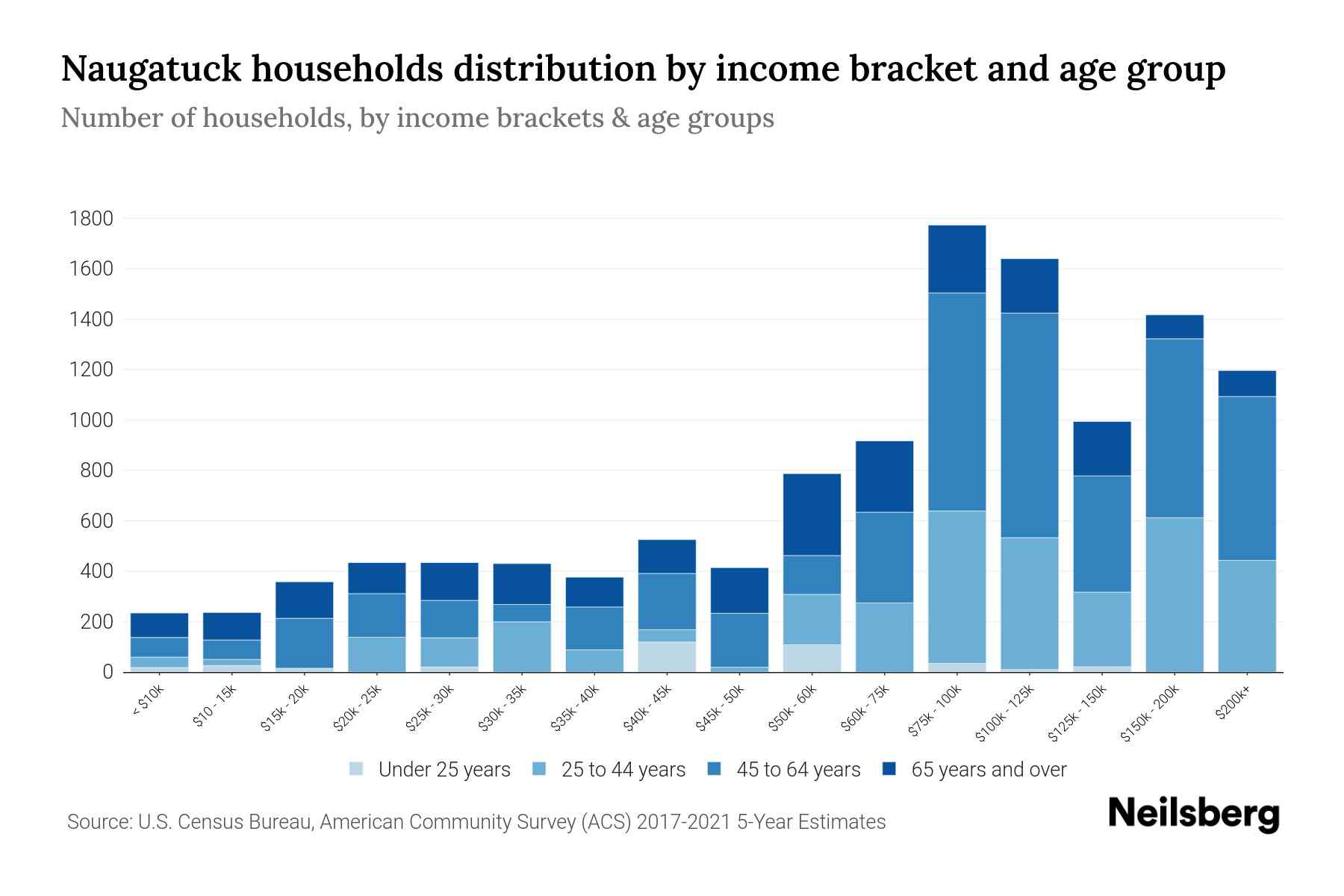 Naugatuck, CT Median Household By Age 2024 Update Neilsberg