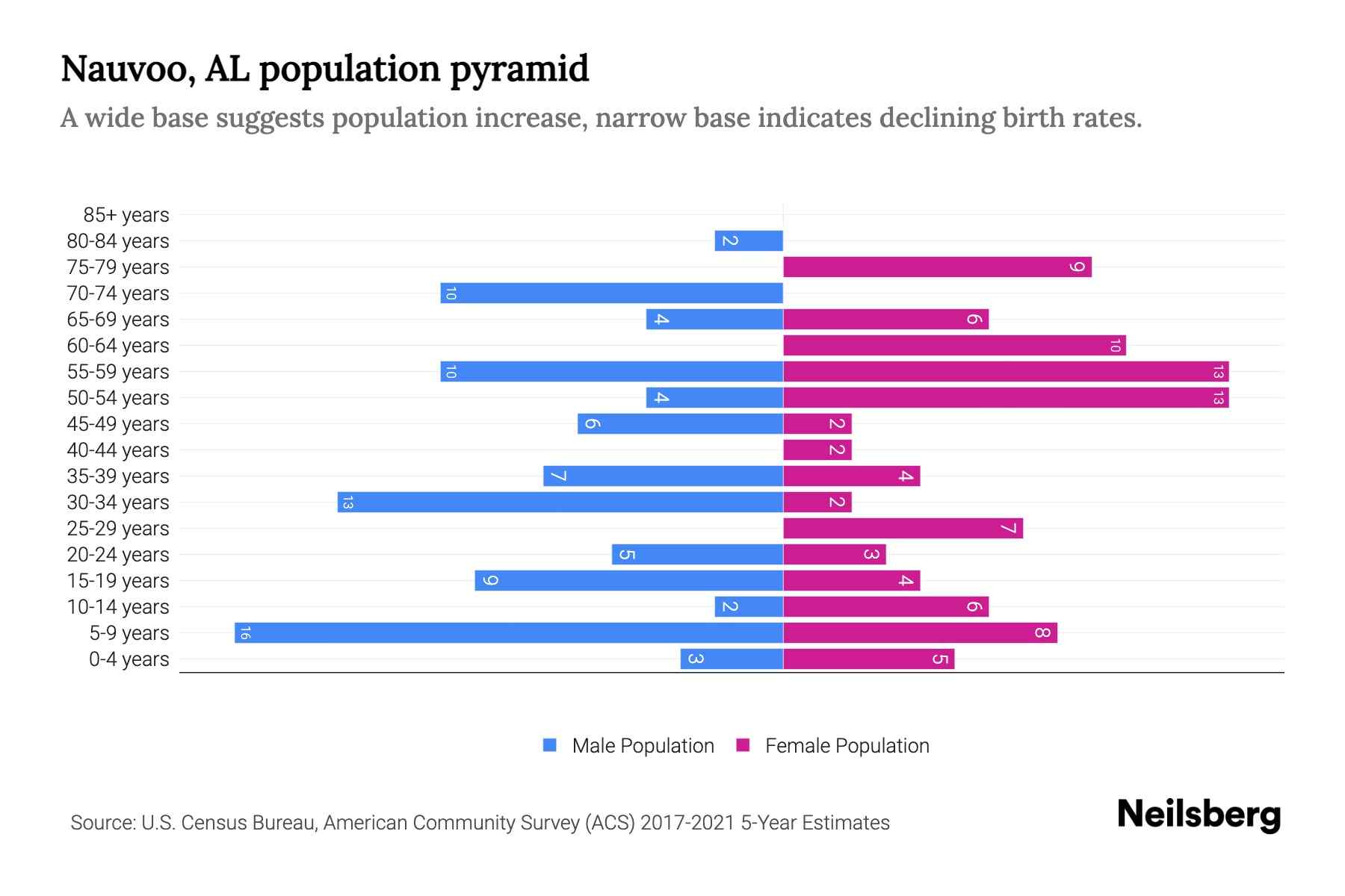 Nauvoo, AL Population by Age 2023 Nauvoo, AL Age Demographics Neilsberg