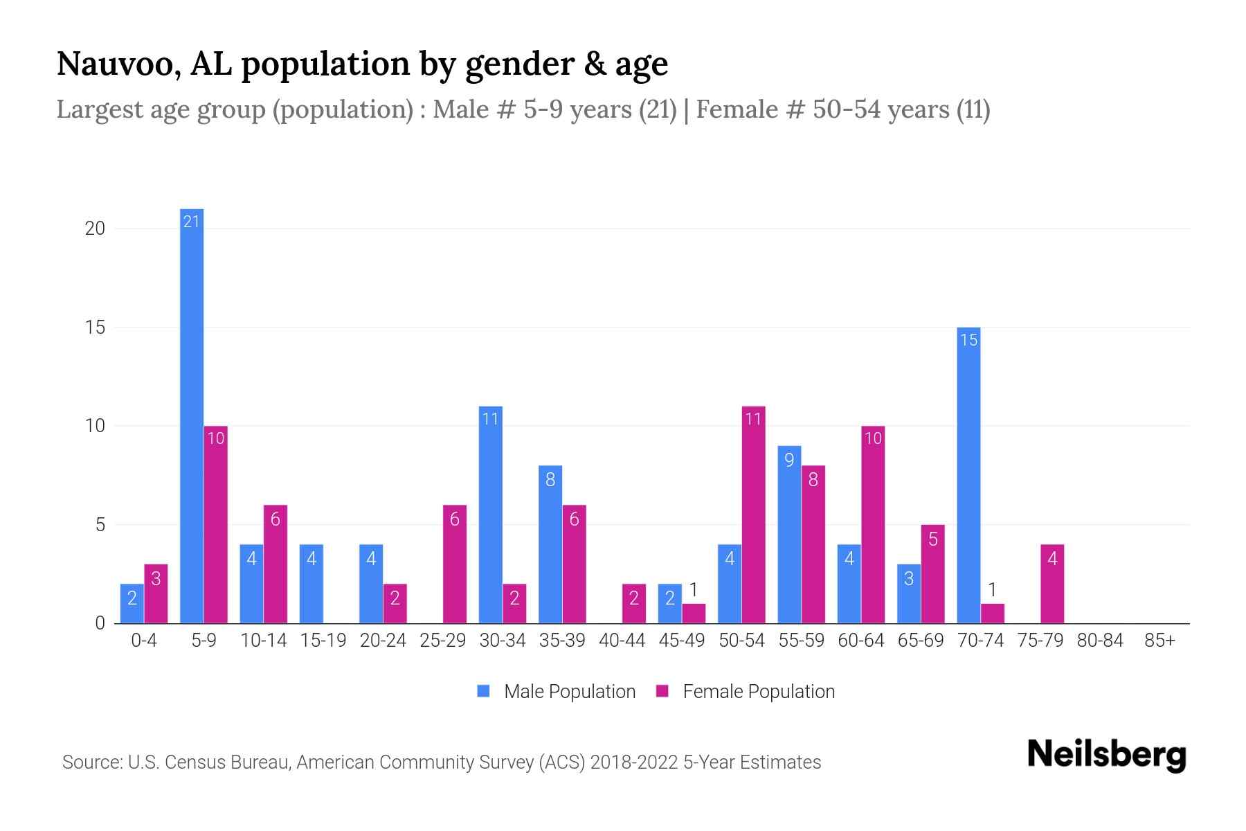 Nauvoo, AL Population by Gender 2024 Update Neilsberg