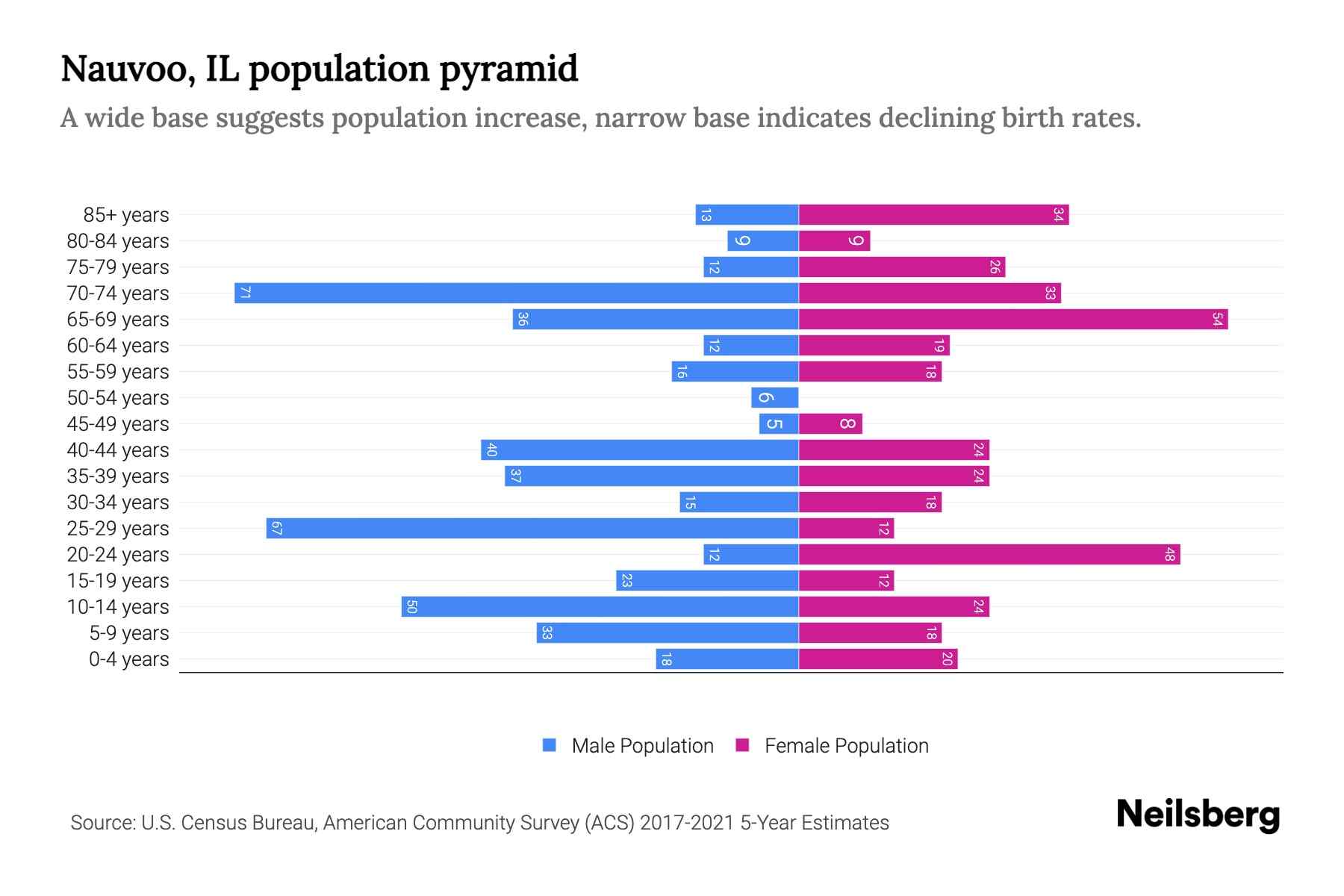 The graph shows Nauvoo's population across different age group and gender, with population on x-axis and population y-axis. The male population is plotted on the left in blue color whereas the female population is plotted on the right in pink color.