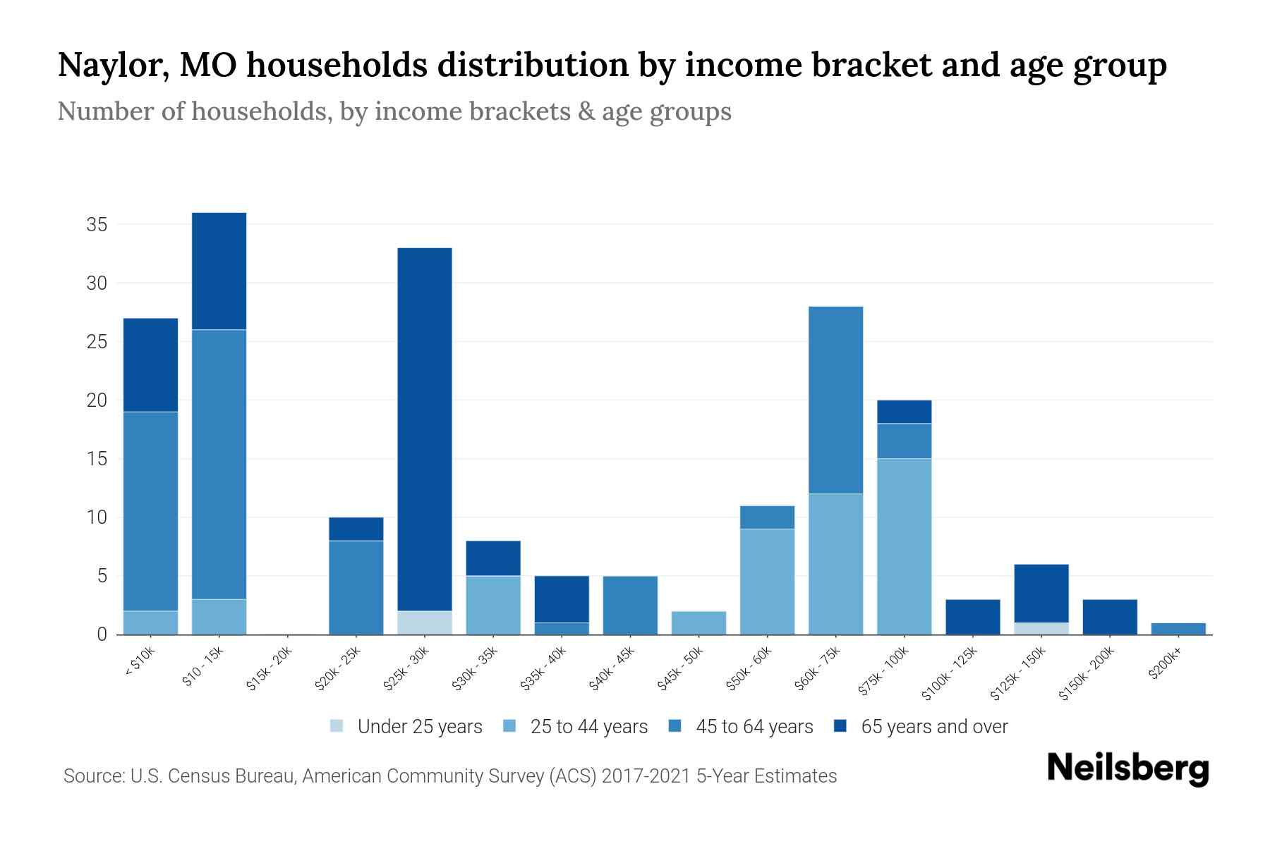 Naylor, MO Median Household By Age 2023 Neilsberg