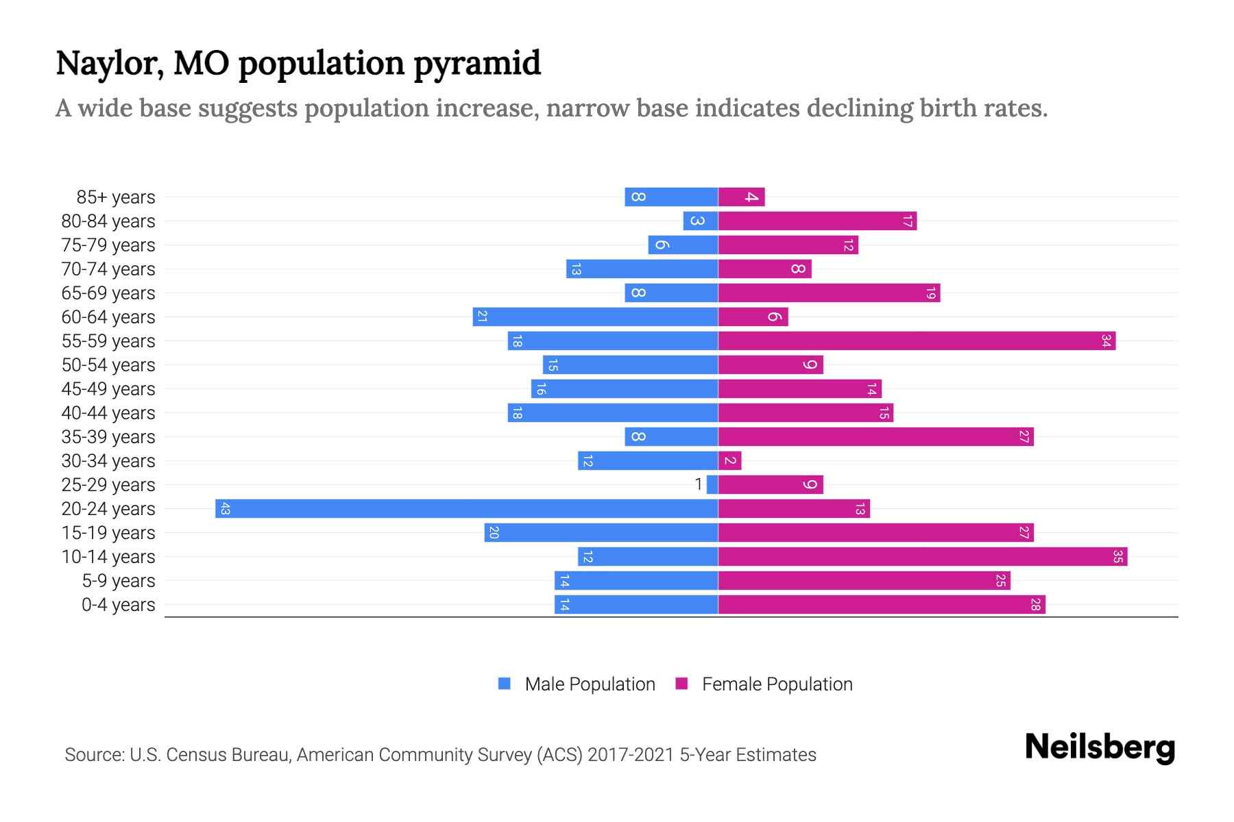 Naylor, MO Population by Age 2023 Naylor, MO Age Demographics Neilsberg
