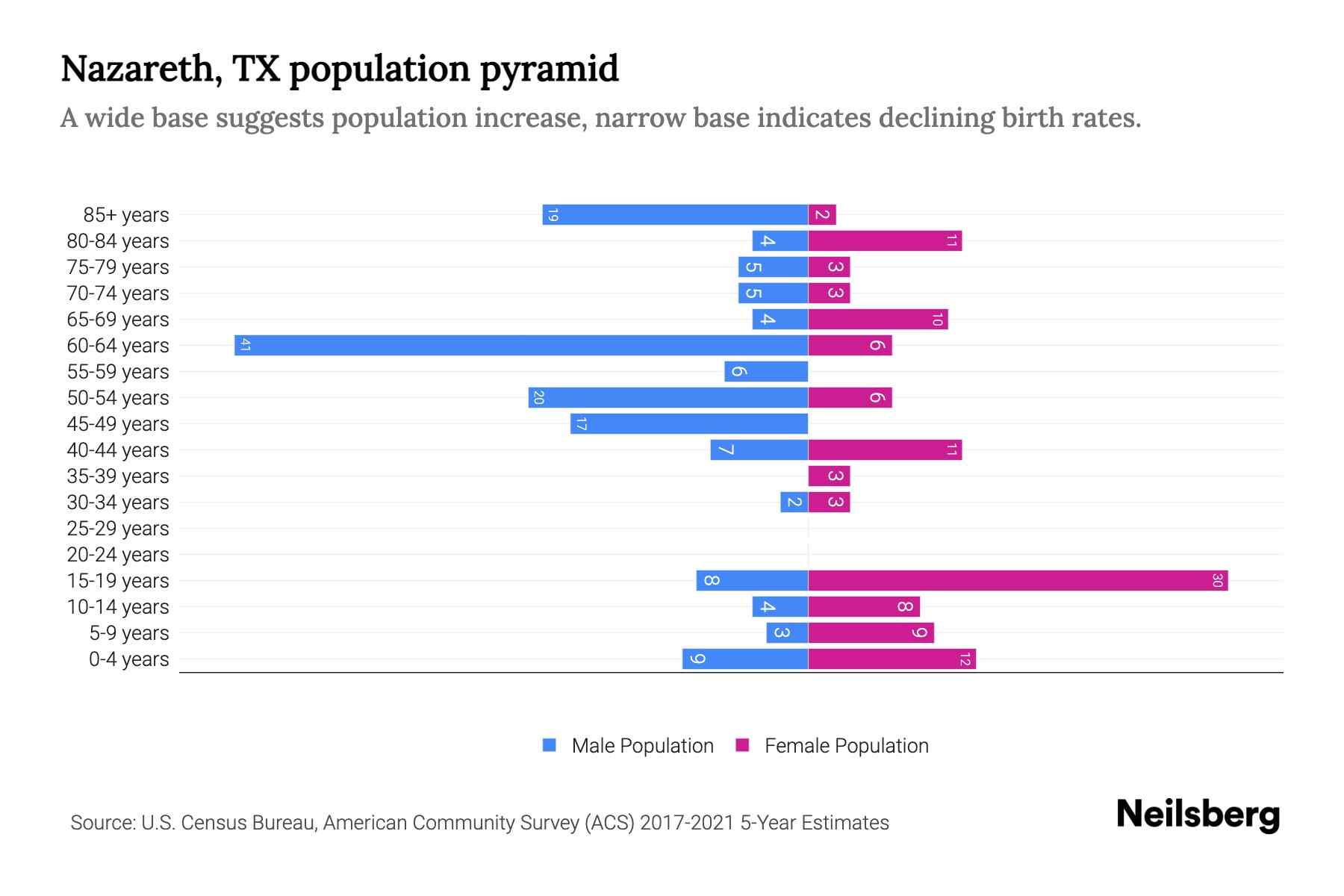 Nazareth, TX Population by Age 2023 Nazareth, TX Age Demographics