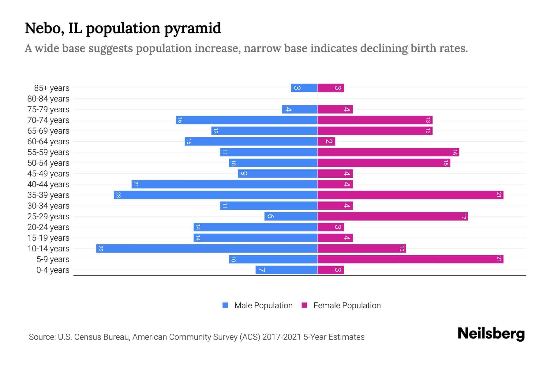 Nebo, IL Population by Age 2023 Nebo, IL Age Demographics Neilsberg