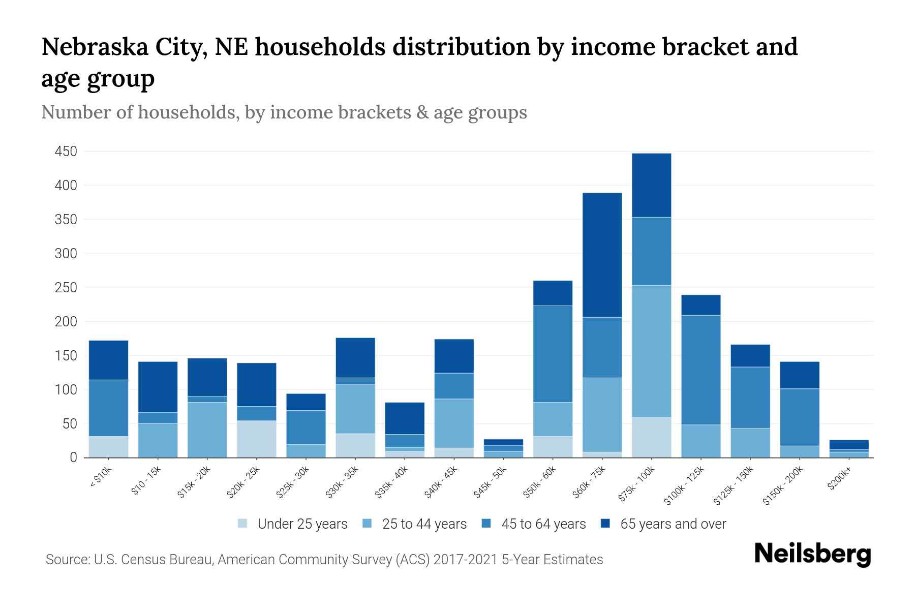 Nebraska City, NE Median Household By Age 2023 Neilsberg