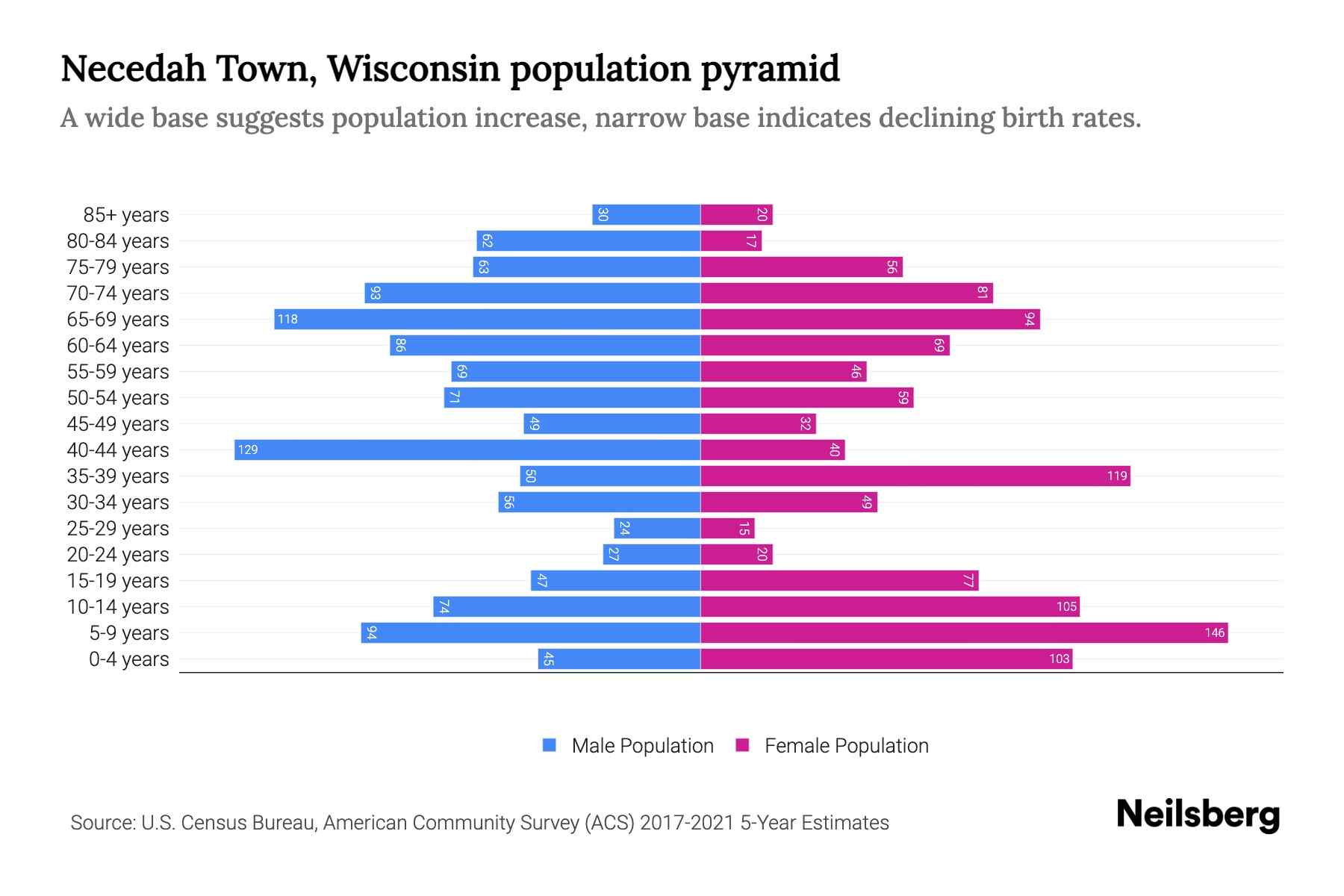 Necedah Town, Wisconsin Population by Age 2023 Necedah Town
