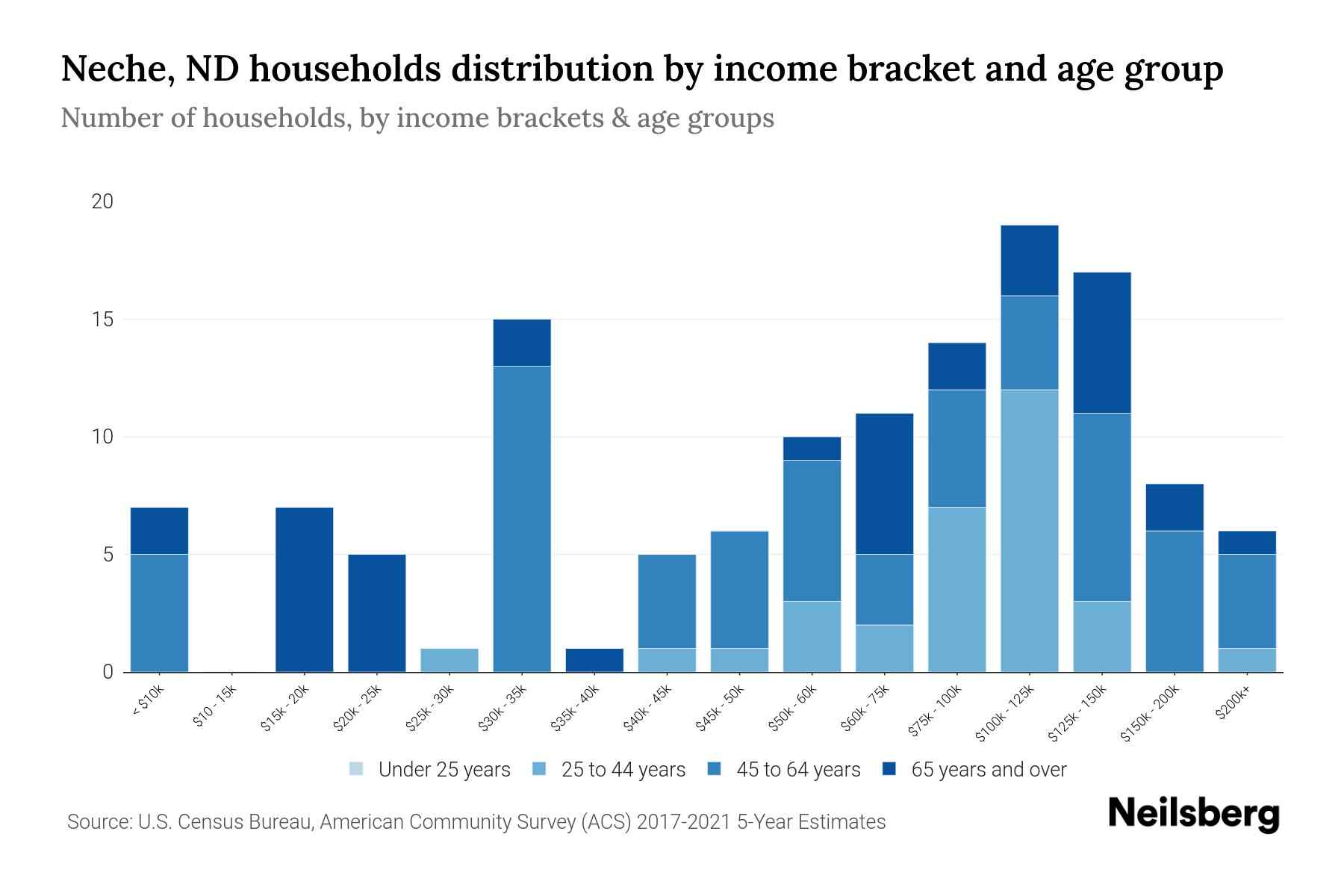 Neche, ND Median Household By Age 2024 Update Neilsberg