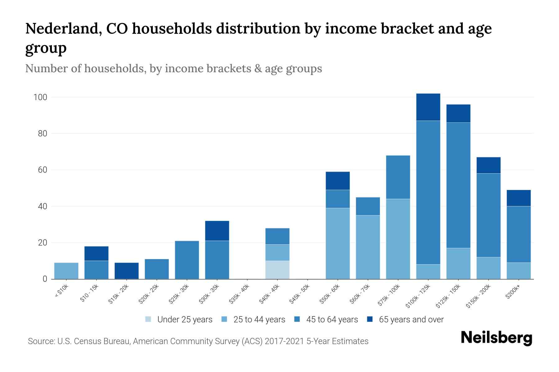 Nederland, CO Median Household By Age 2023 Neilsberg